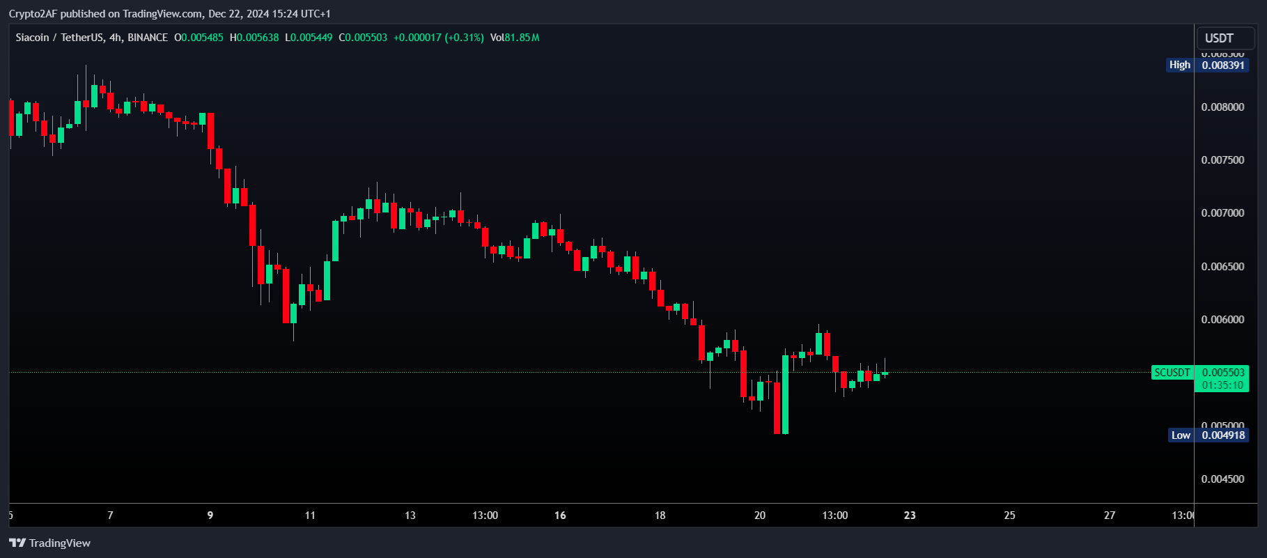 BINANCE:SCUSDT Chart Image by Crypto2AF