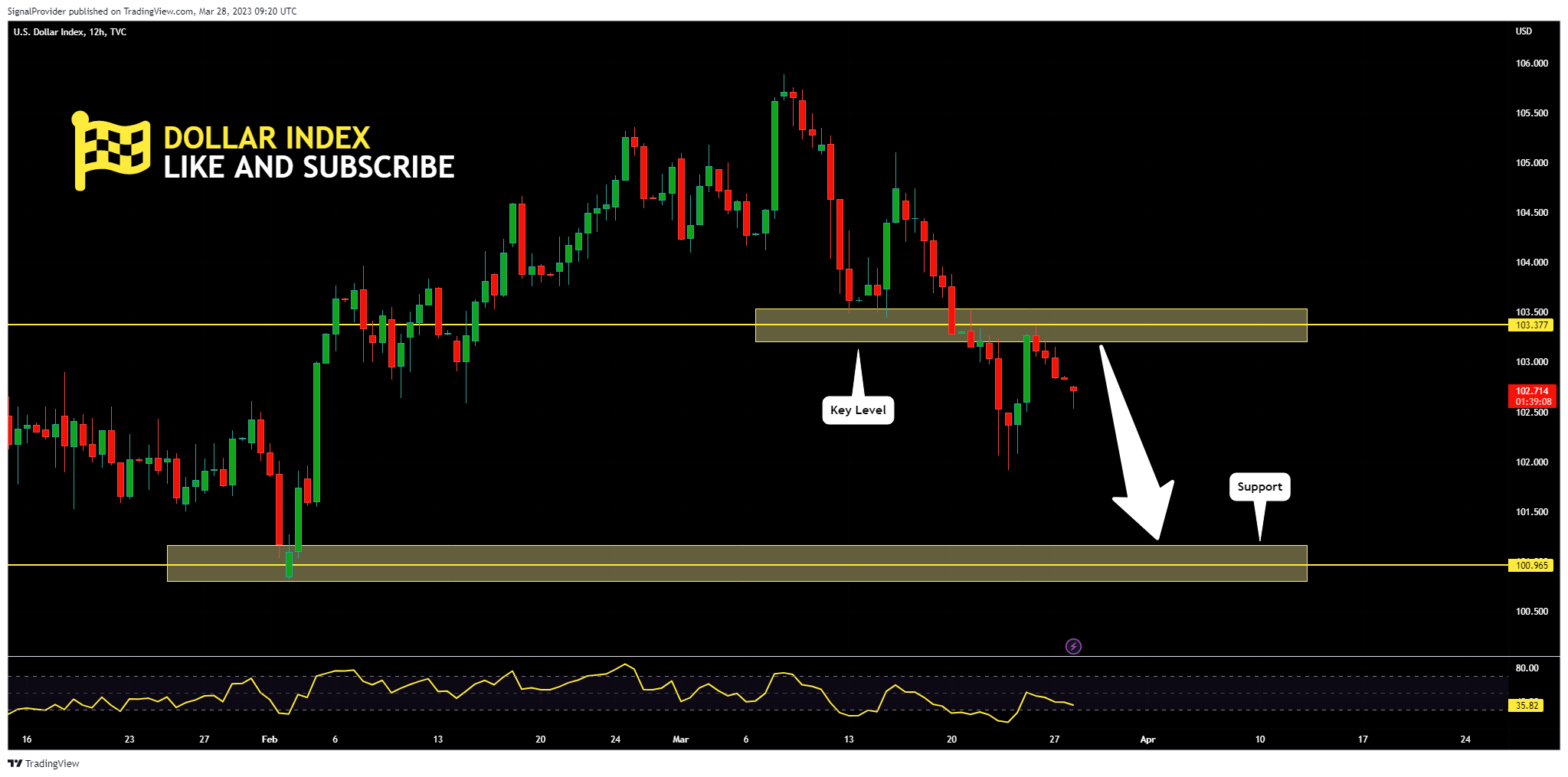 TVC:DXY Chart Image by SignalProvider