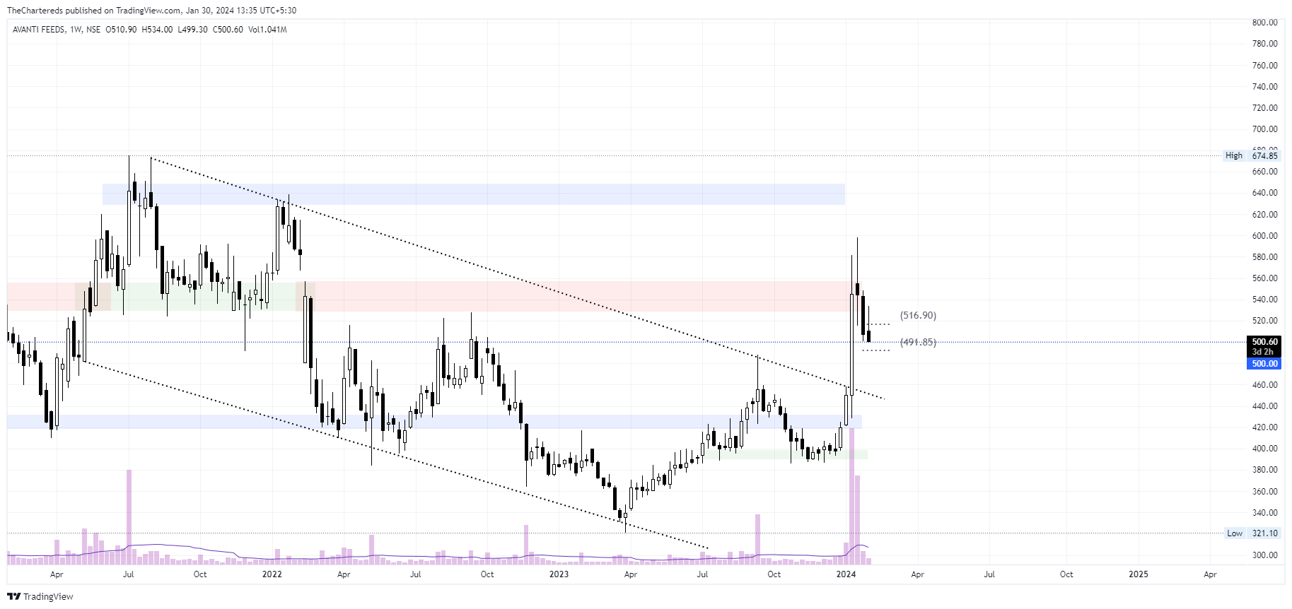NSE:AVANTIFEED Chart Image by TheChartereds