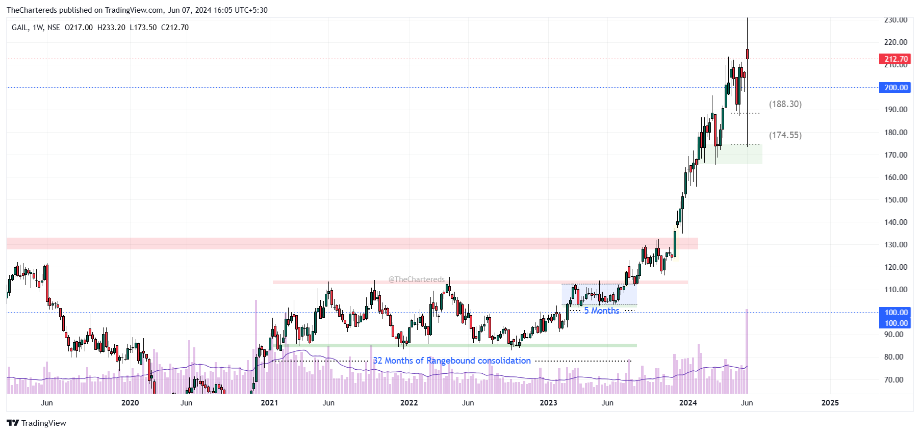 NSE:GAIL Chart Image by TheChartereds