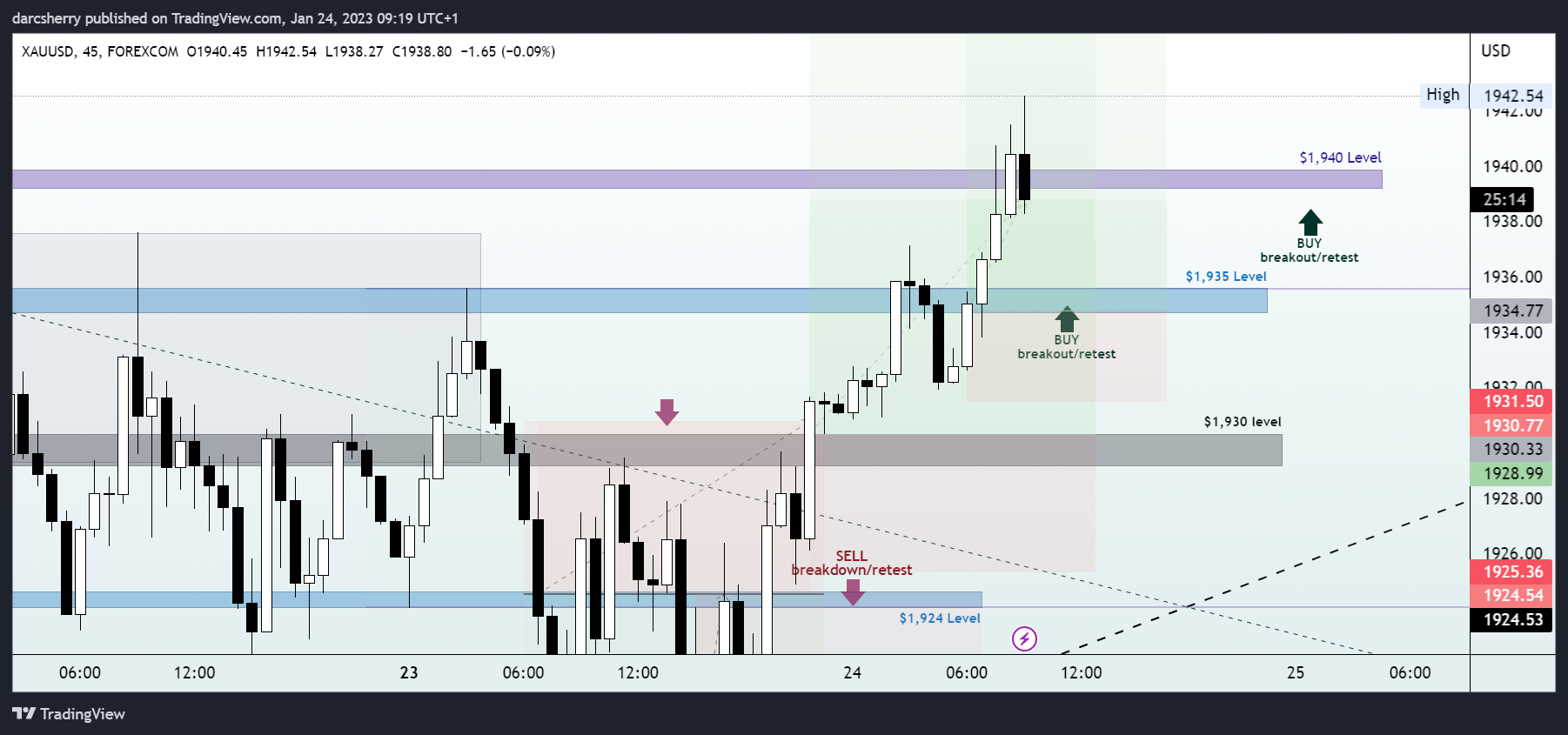 FOREXCOM:XAUUSD Chart Image by darcsherry