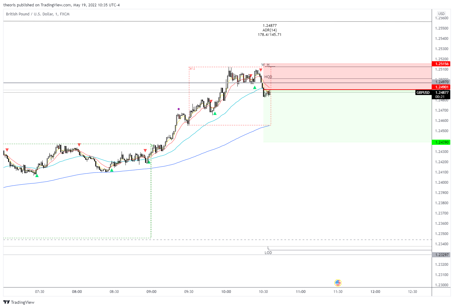 FX:GBPUSD Chart Image by theoris