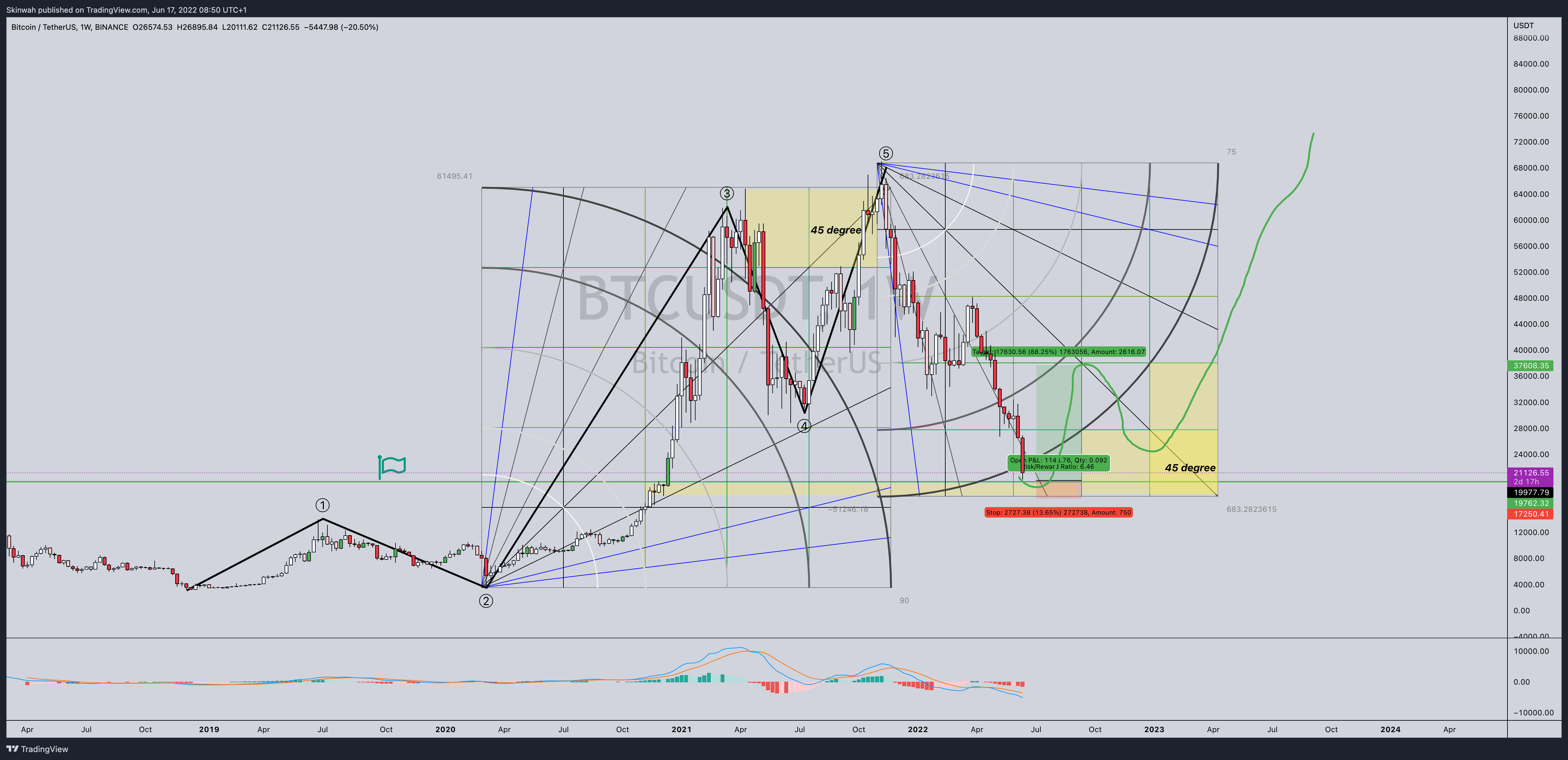 BINANCE:BTCUSDT Chart Image by Skinwah