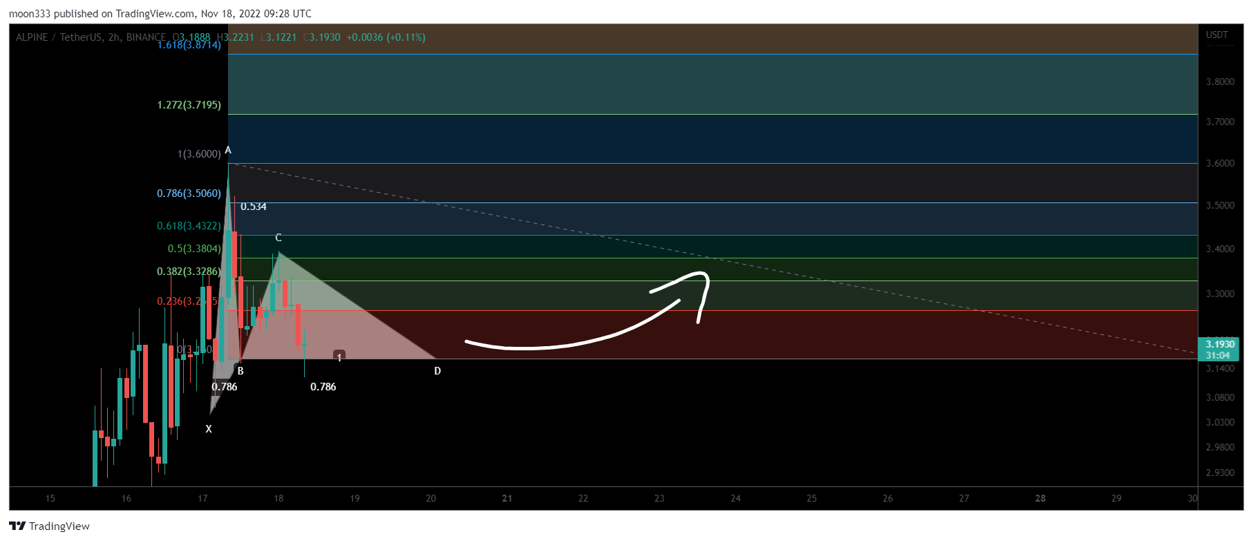 BINANCE:ALPINEUSDT Chart Image by moon333