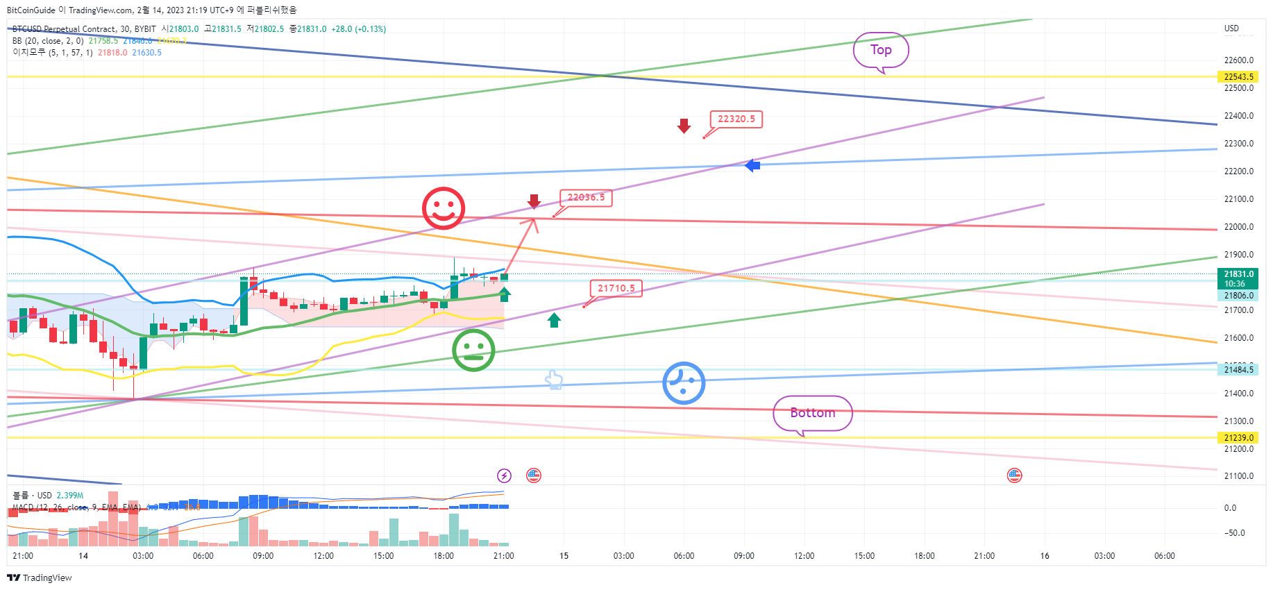 BYBIT:BTCUSD.P Chart Image by BitCoinGuide