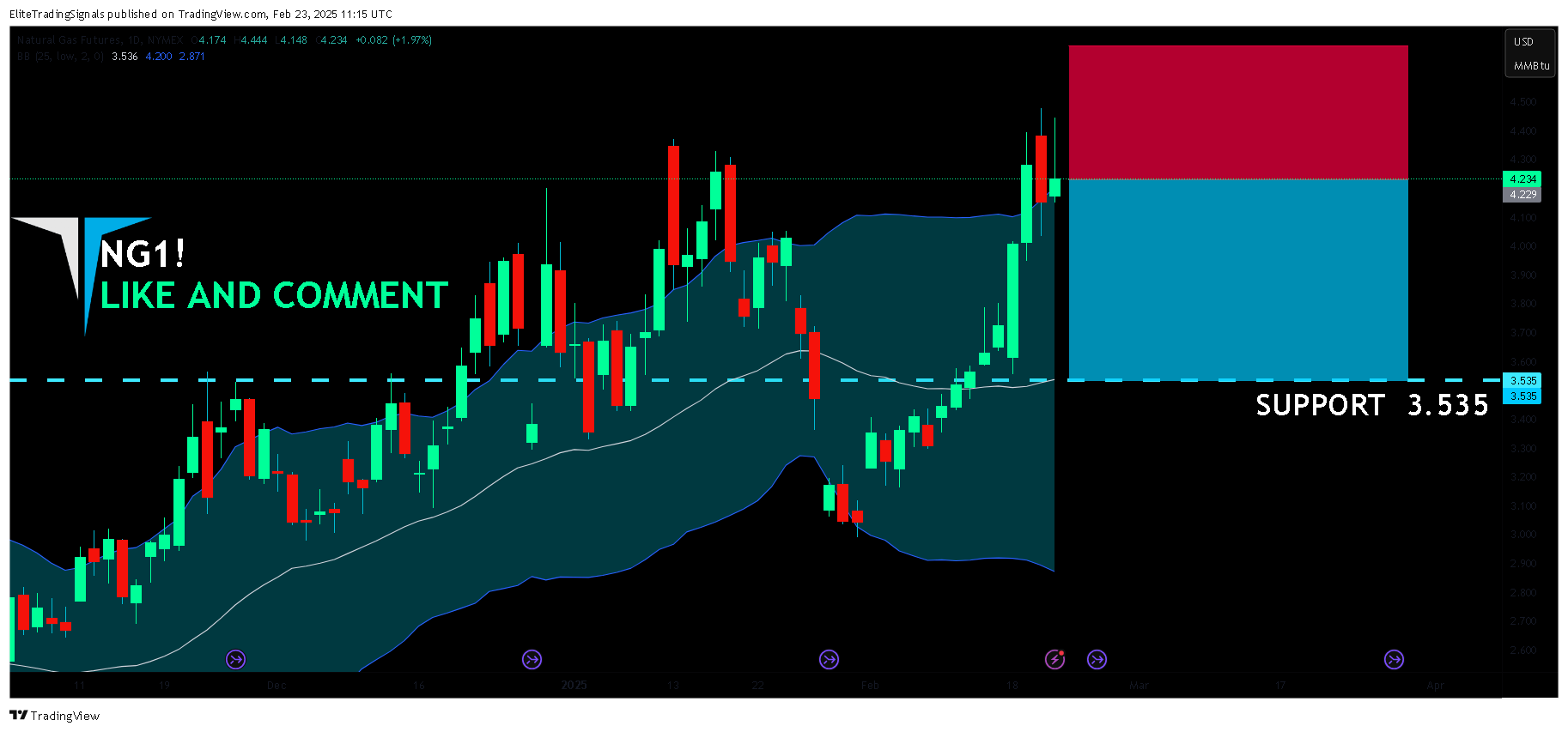 NYMEX_DL:NG1! Chart Image by EliteTradingSignals