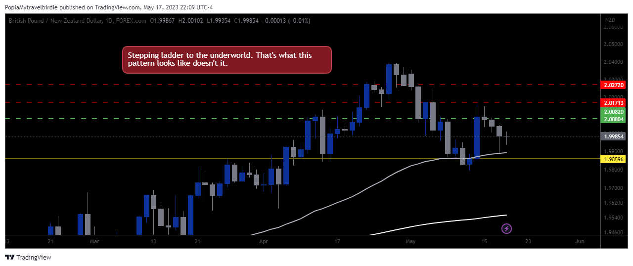 FOREXCOM:GBPNZD Chart Image by PopiaMytravelbirdie