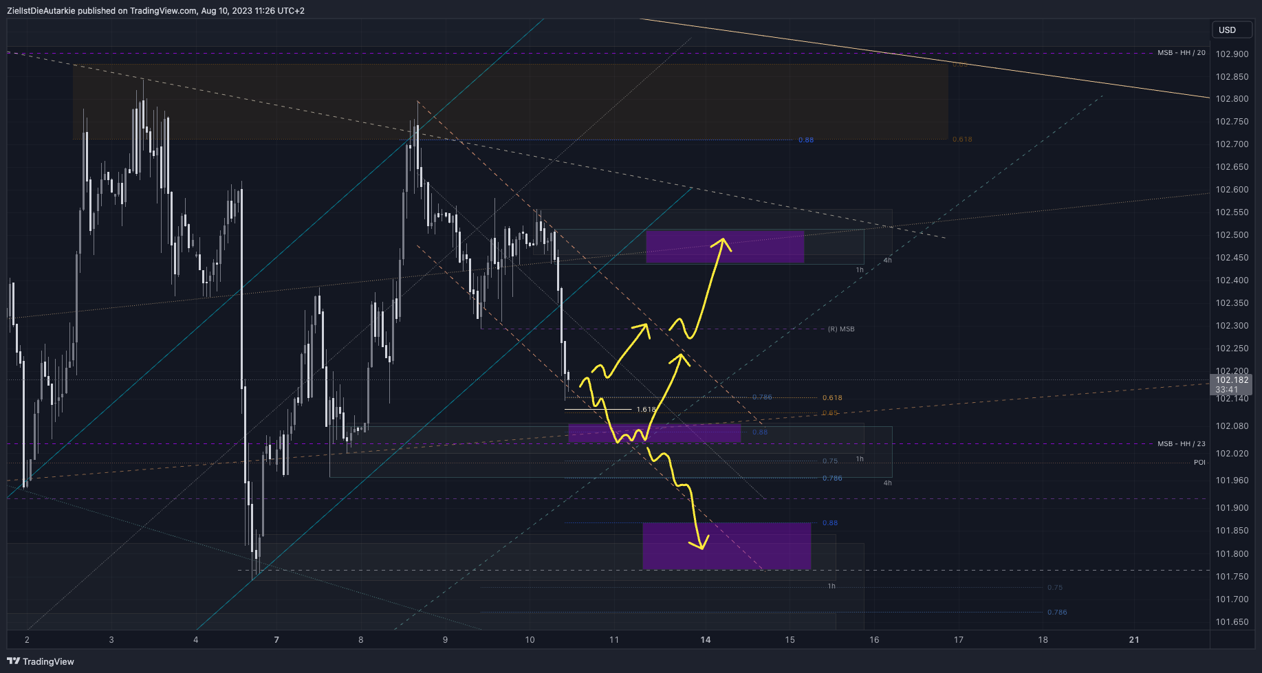 TVC:DXY Chart Image by ZielIstDieAutarkie