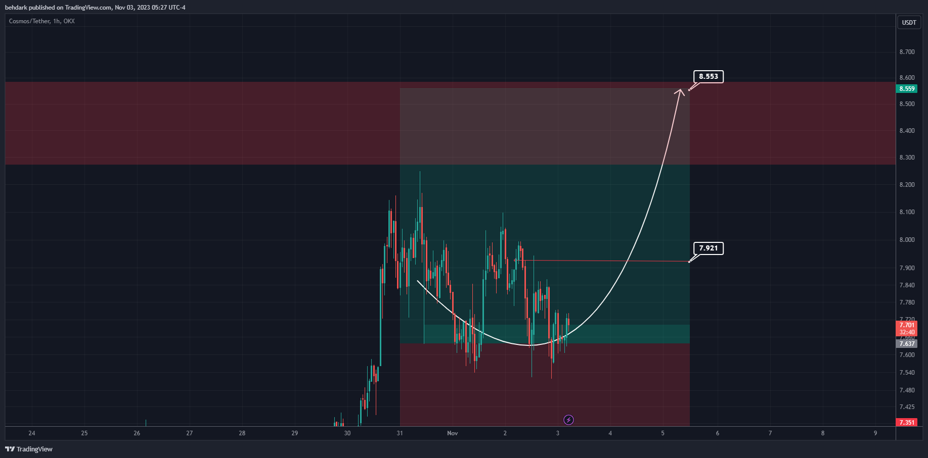 OKX:ATOMUSDT Chart Image by behdark