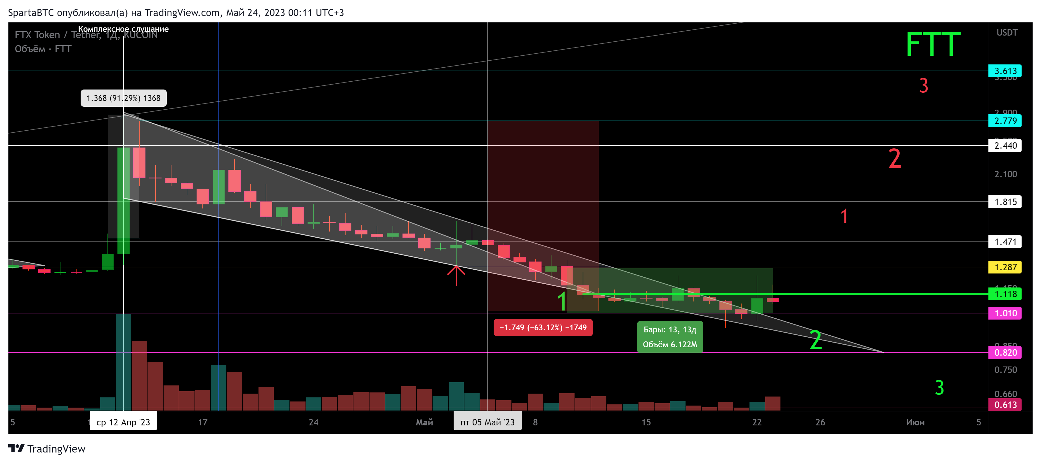 KUCOIN:FTTUSDT Chart Image by SpartaBTC