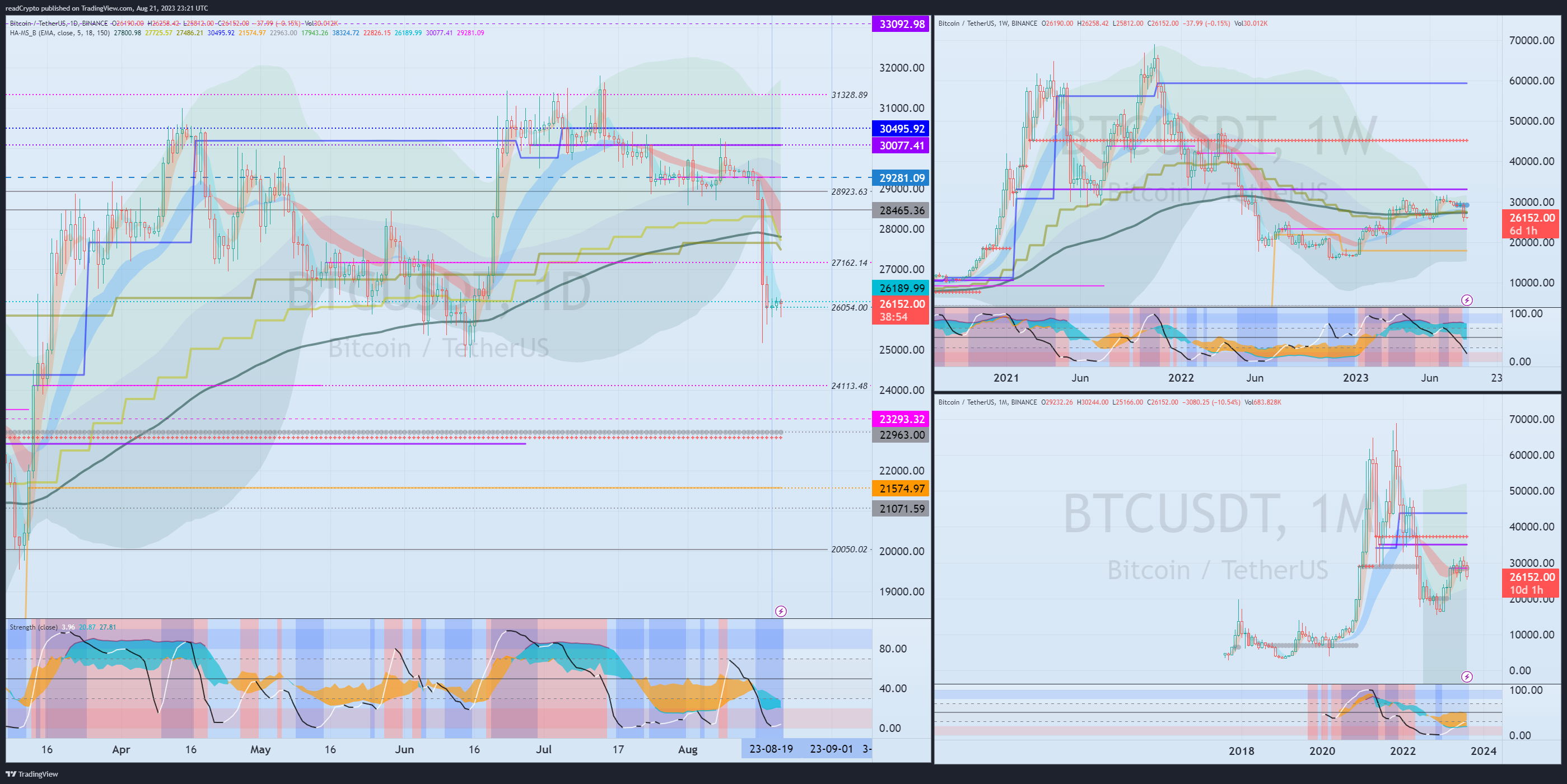 BINANCE:BTCUSDT Chart Image by readCrypto
