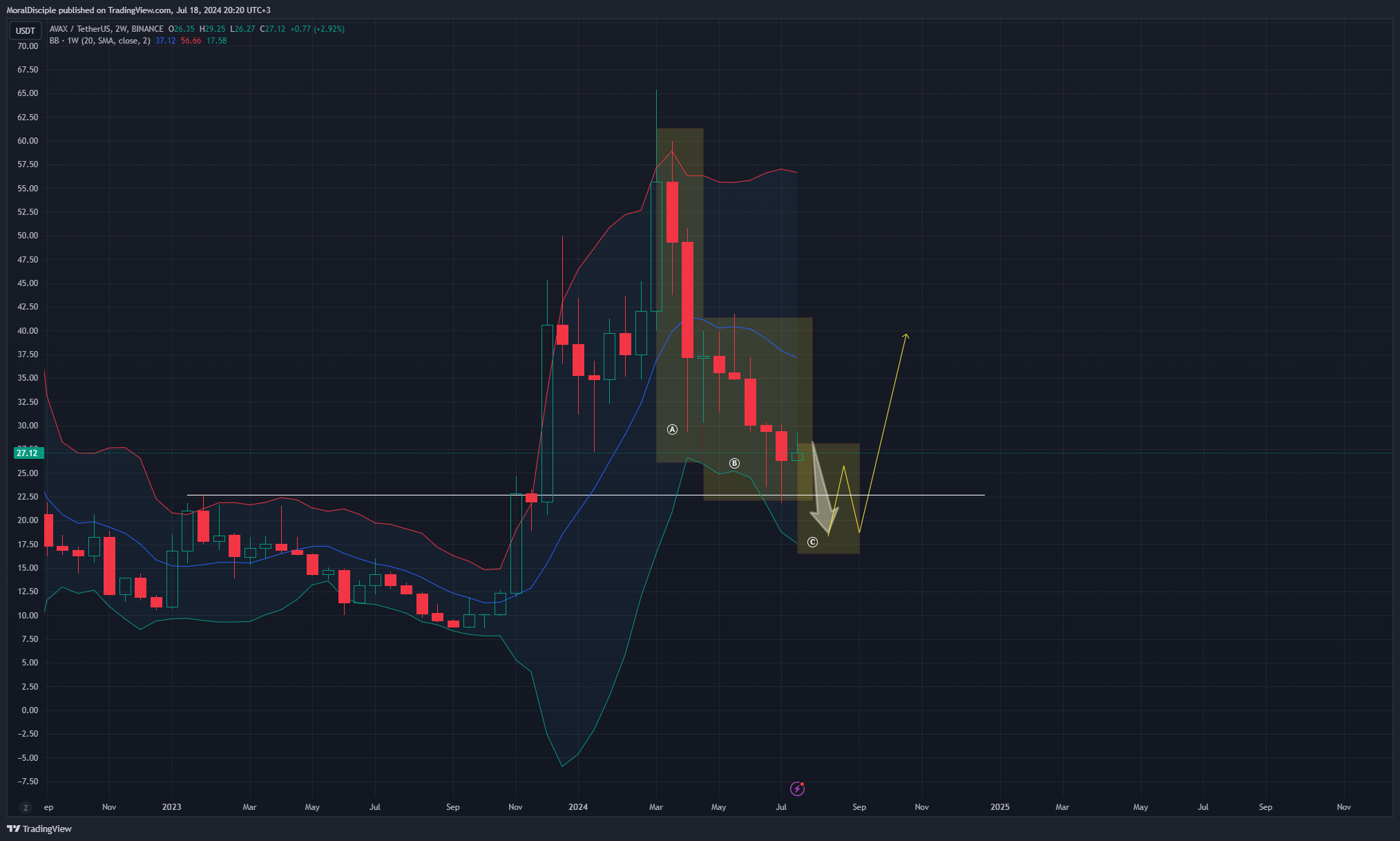 BINANCE:AVAXUSDT Chart Image by MoralDisciple