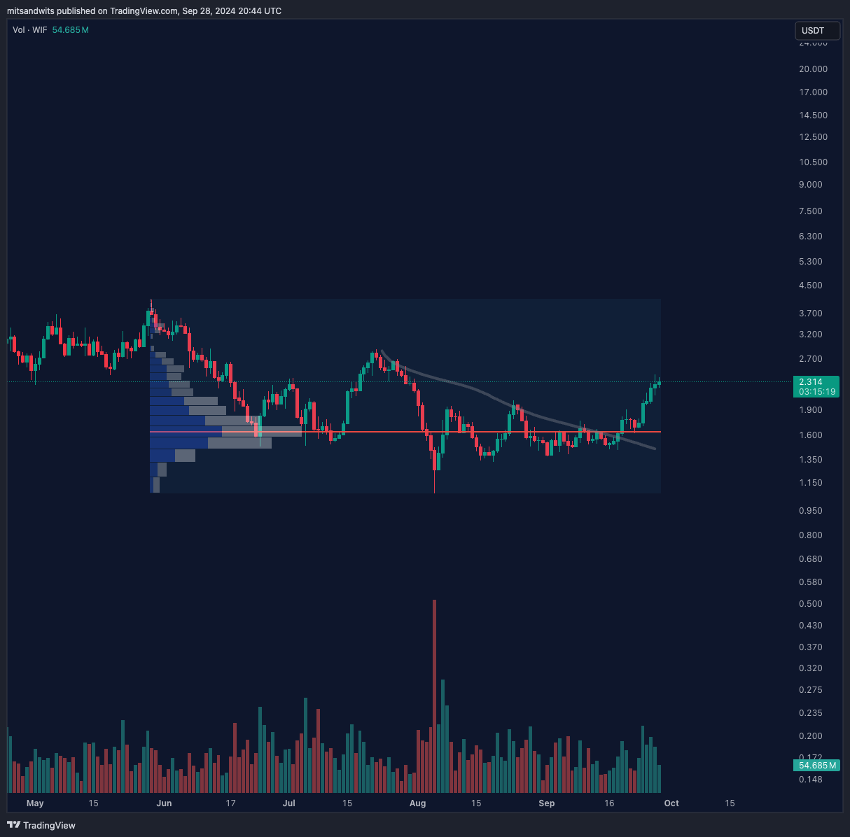 BINANCE:WIFUSDT Chart Image by mitsandwits