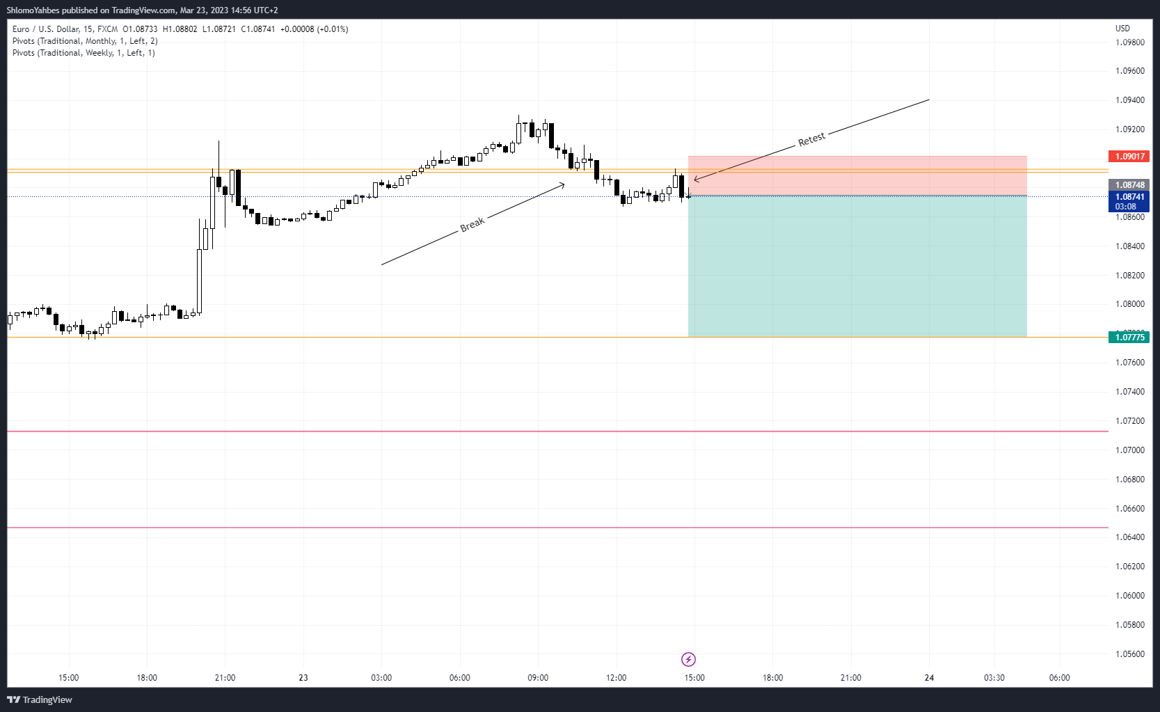 FX:EURUSD Chart Image by ShlomoYahbes