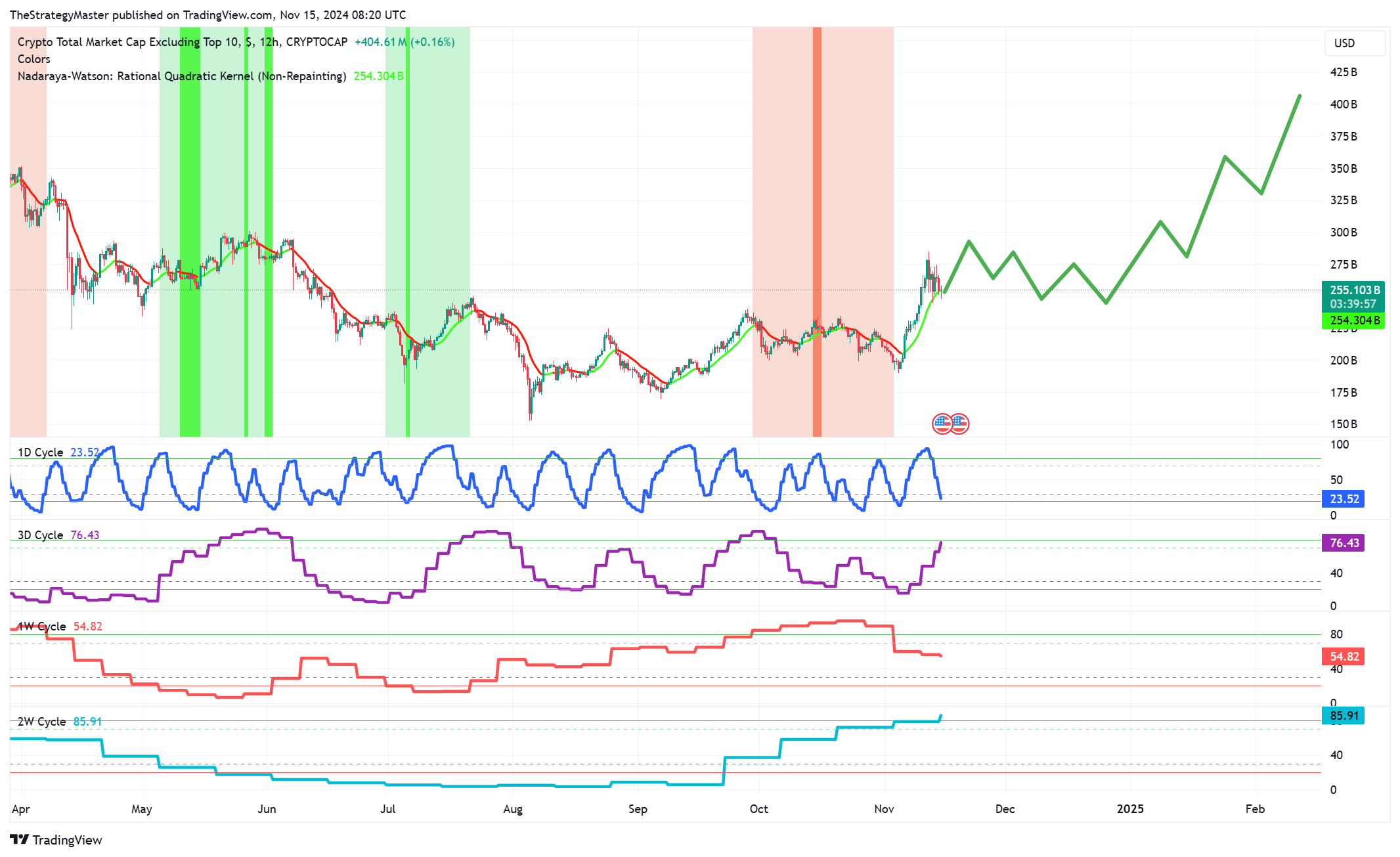 CRYPTOCAP:OTHERS Chart Image by TheStrategyMaster