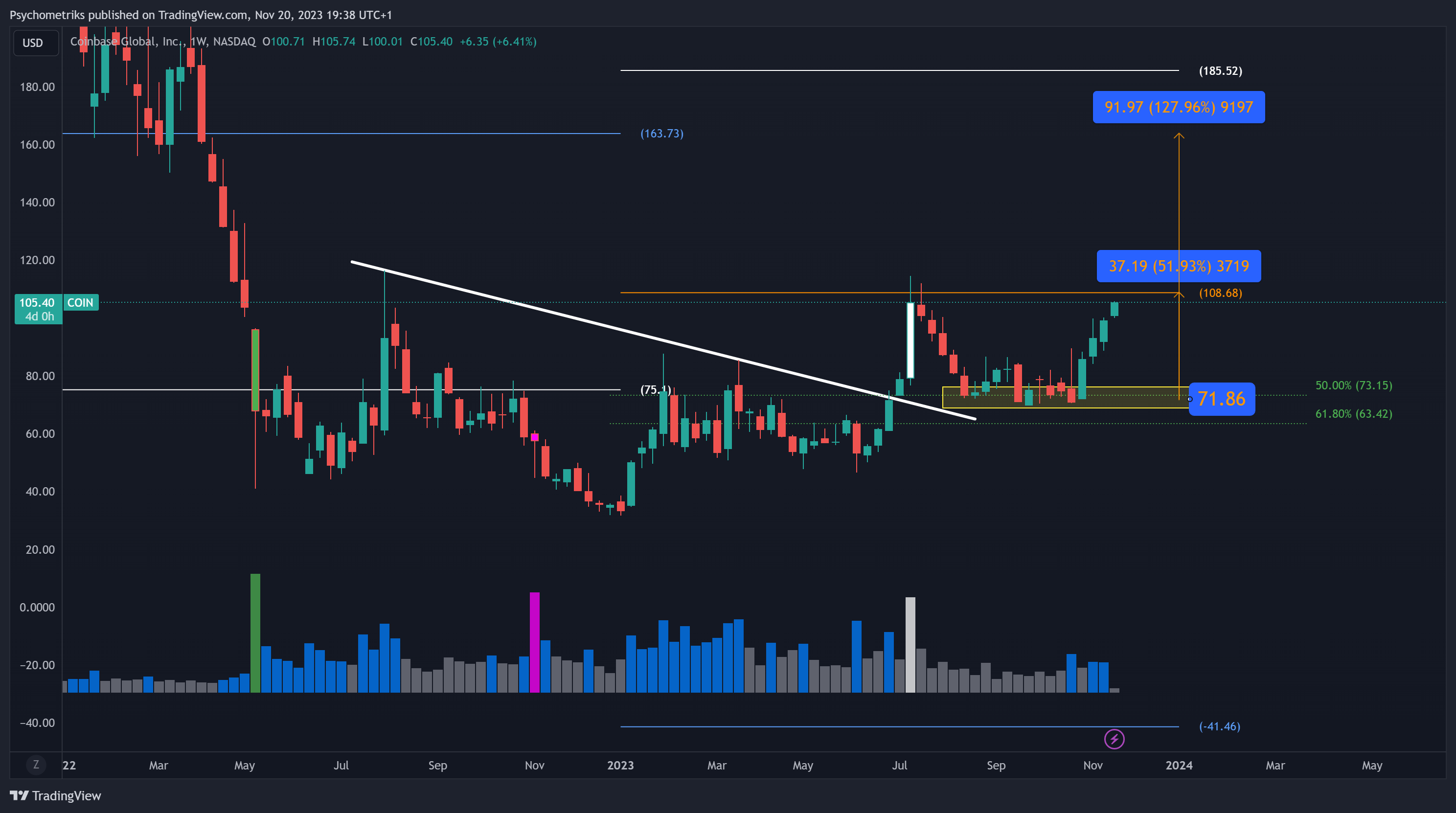 BATS:COIN Chart Image by Psychometriks