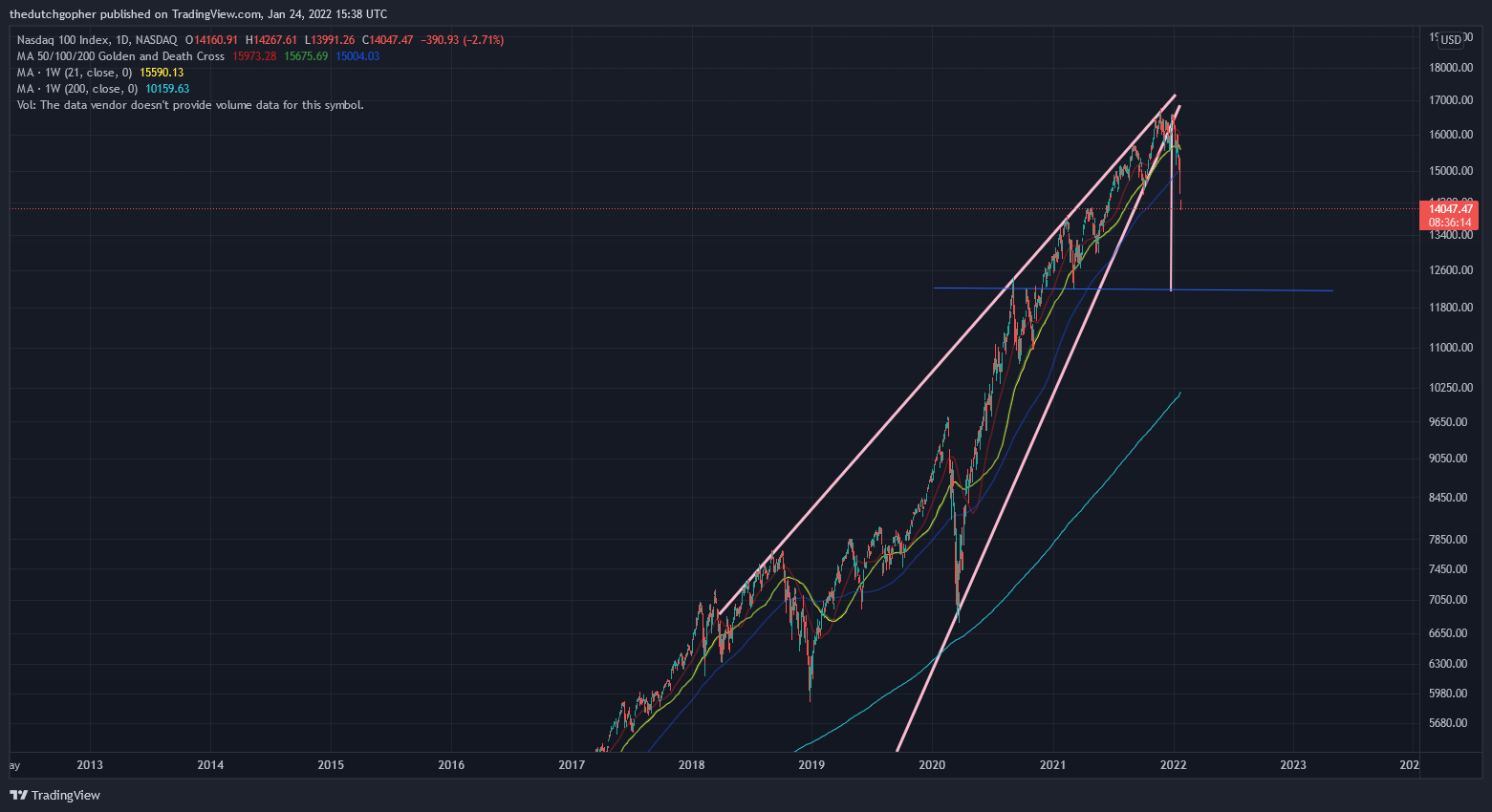 NASDAQ:NDX Chart Image by thedutchgopher