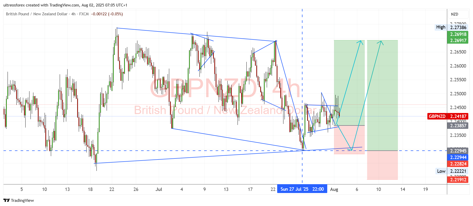 FX:GBPNZD Chart Image by ultreosforex