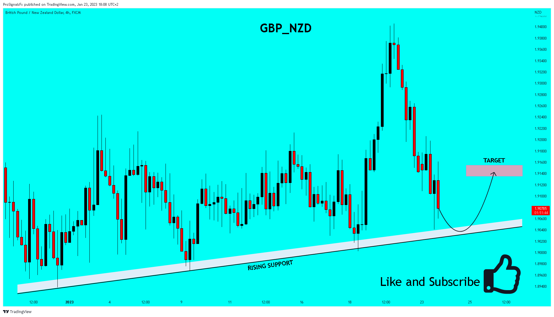 FX:GBPNZD Chart Image by ProSignalsFx