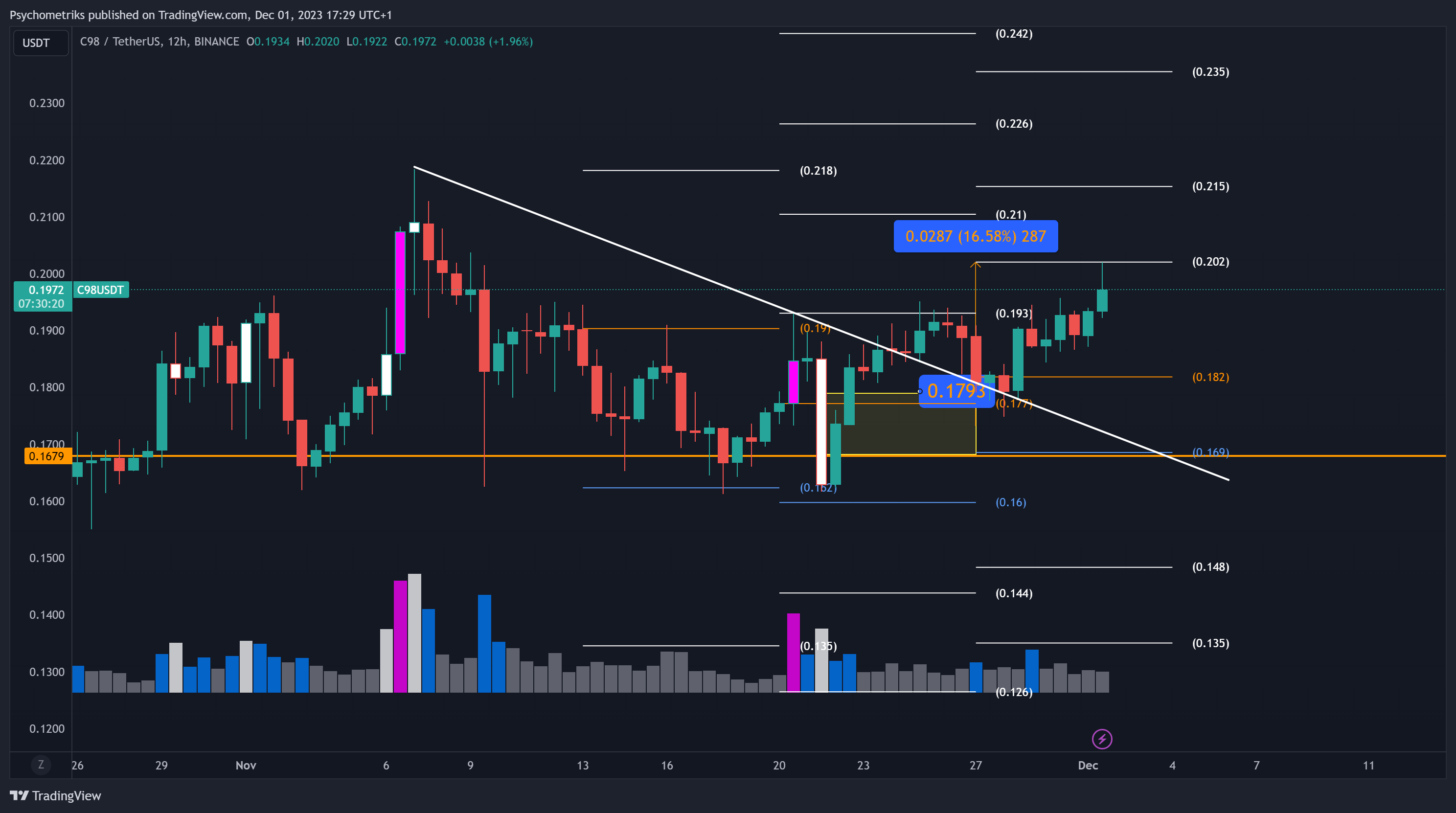 BINANCE:C98USDT Chart Image by Psychometriks