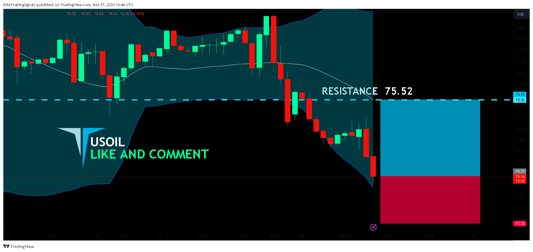 TVC:USOIL Chart Image by EliteTradingSignals