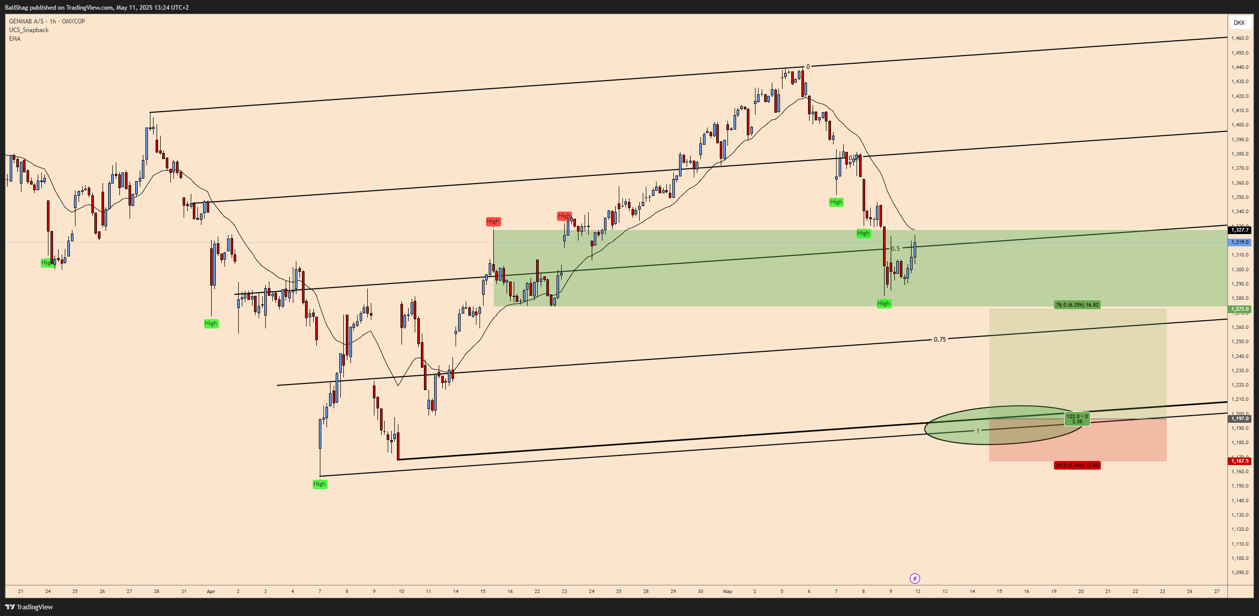 OMXCOP:GMAB Chart Image by BaliShag