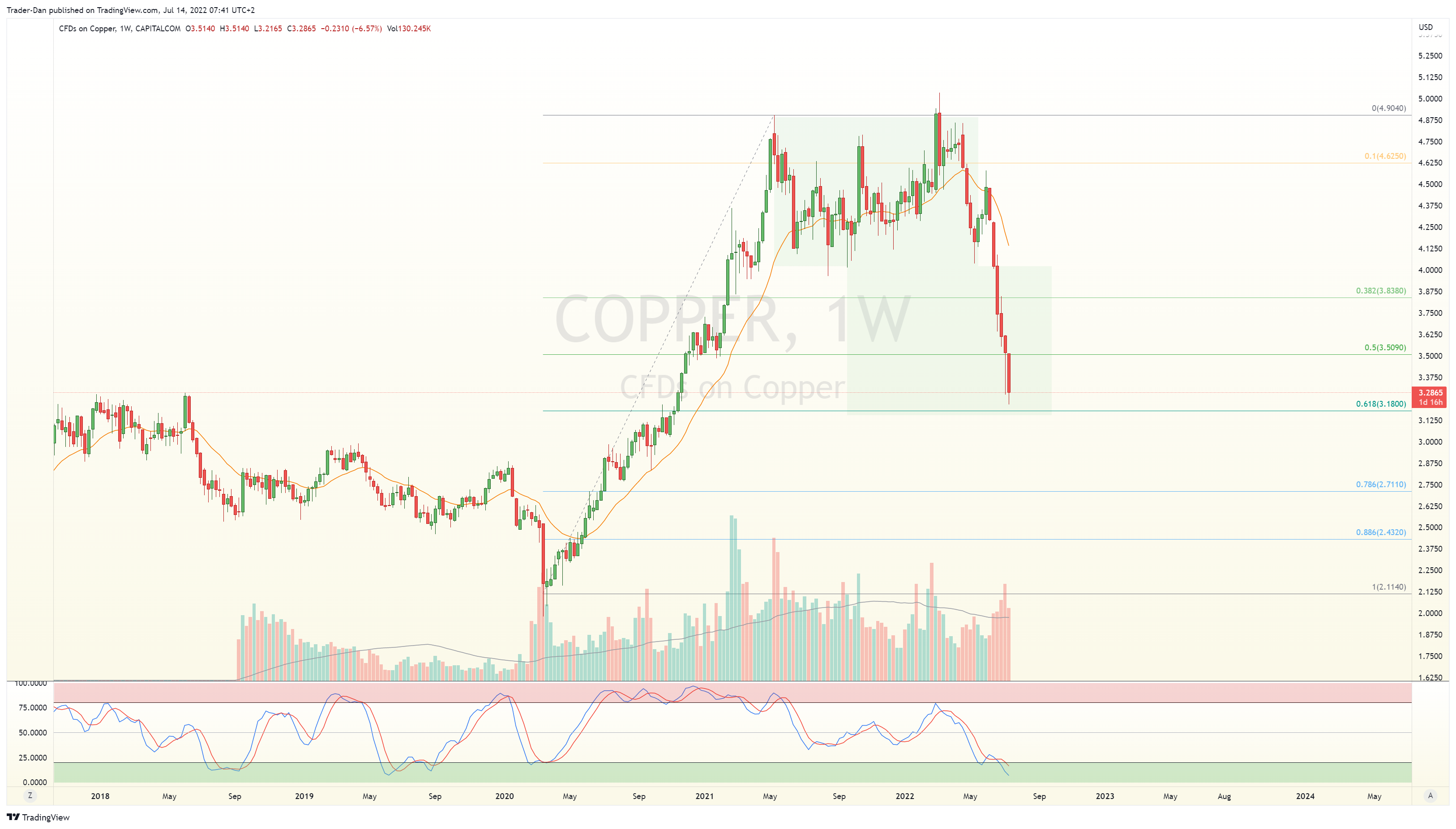 CAPITALCOM:COPPER Chart Image by Trader-Dan