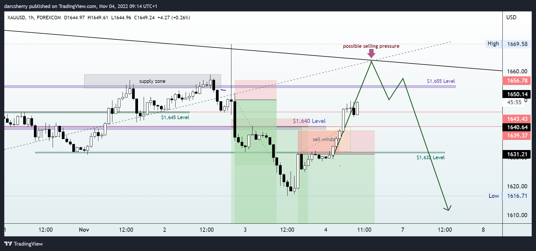 FOREXCOM:XAUUSD Chart Image by darcsherry