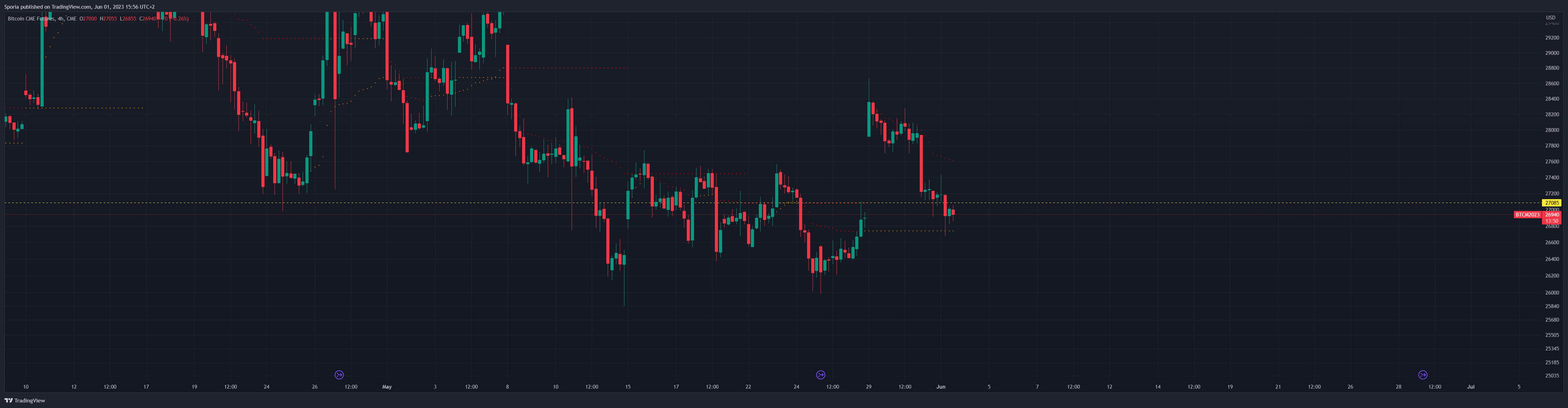 CME:BTC1! Chart Image by Sporia