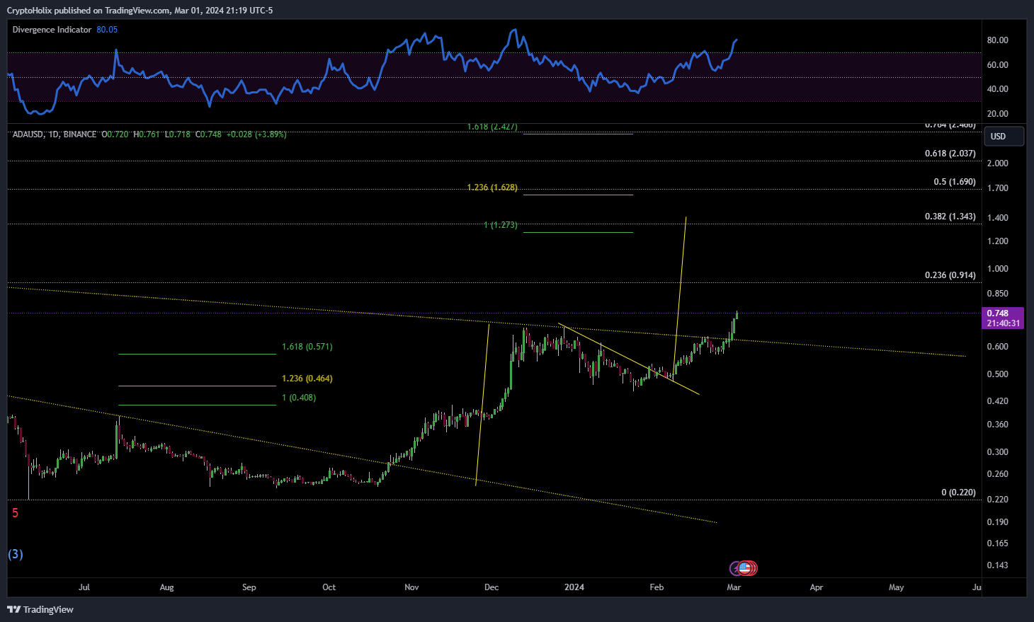 BINANCE:ADAUSD Chart Image by CryptoHolix