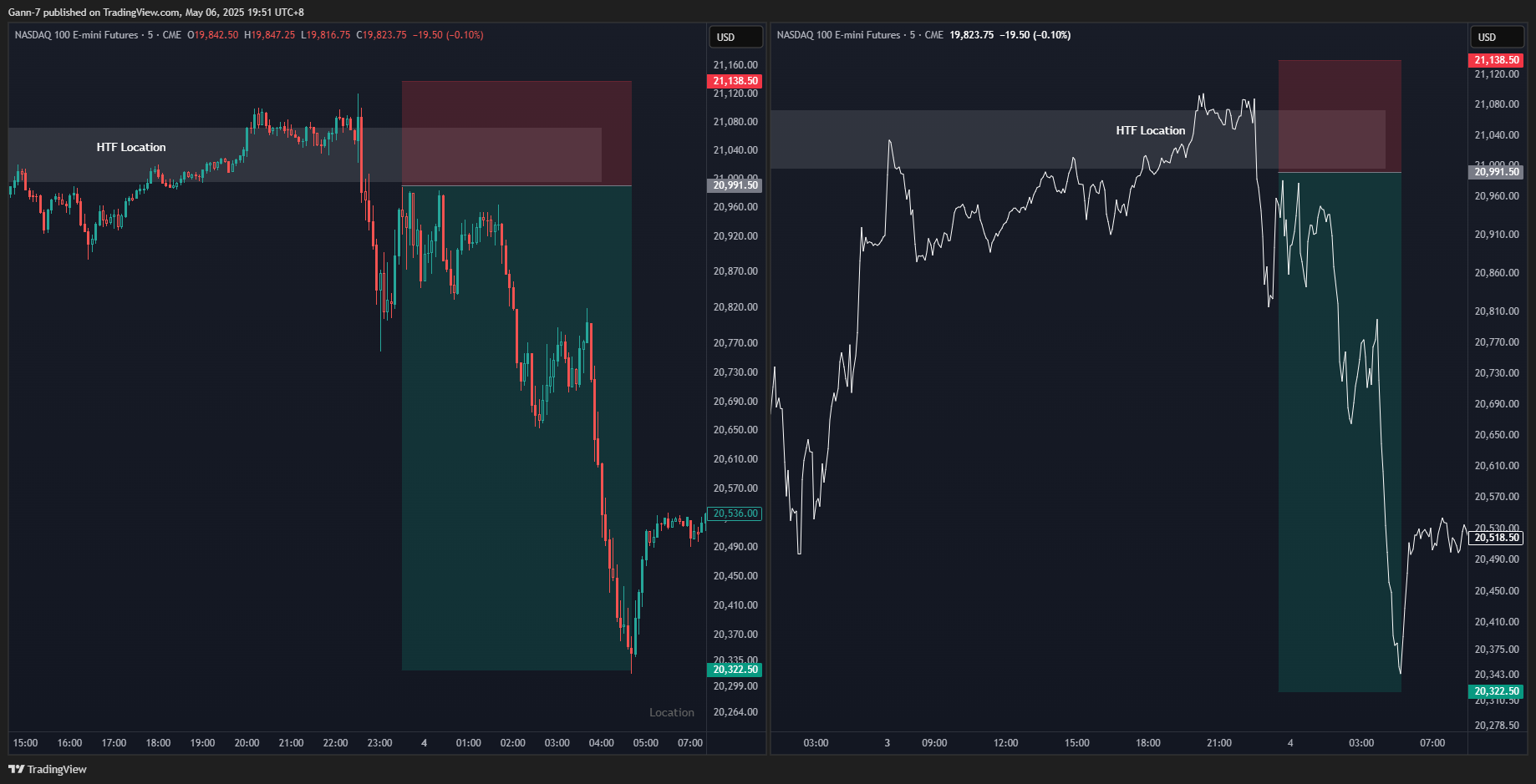 CME_MINI:NQ1! Chart Image by Gann-7