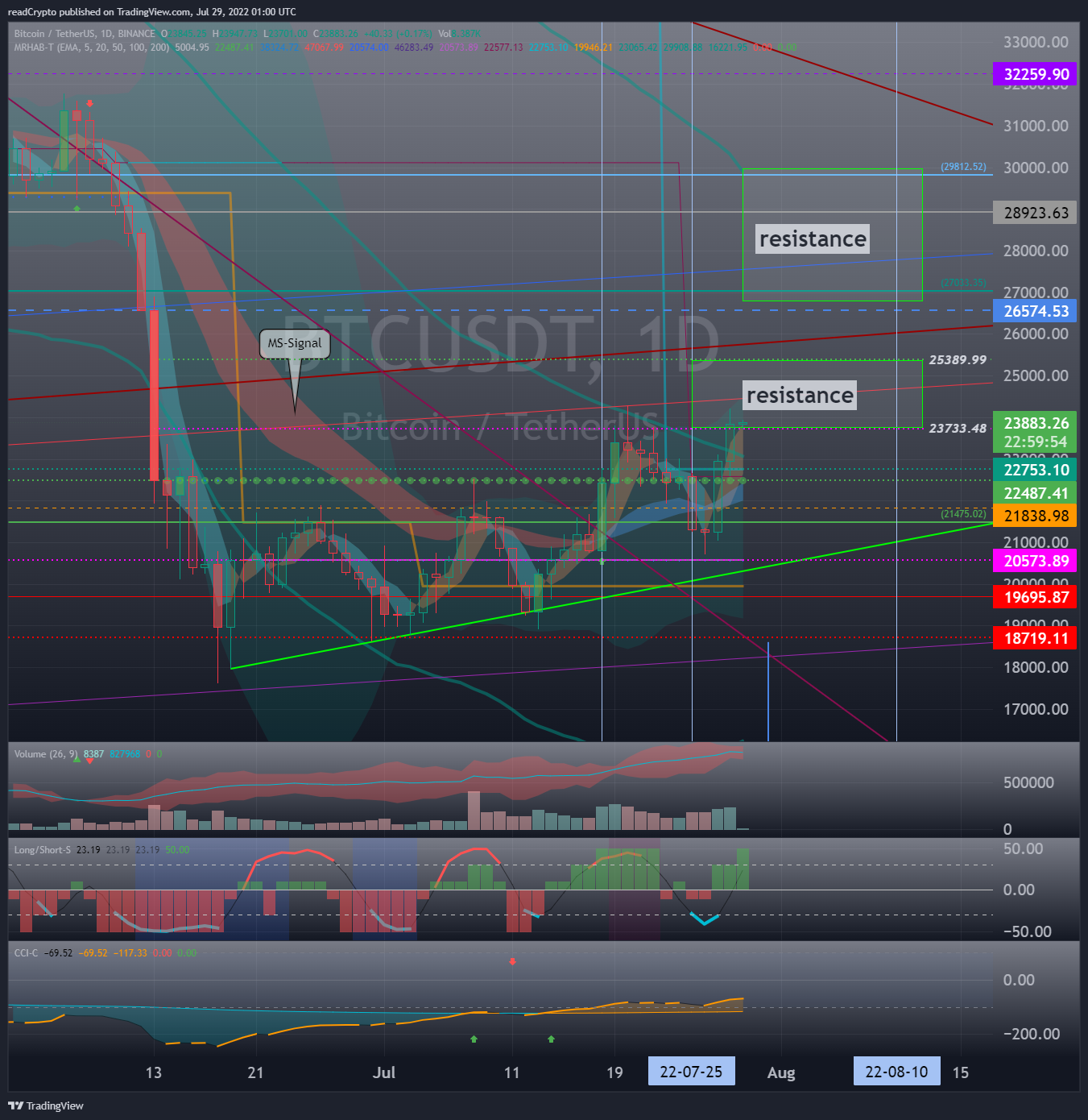 BINANCE:BTCUSDT Chart Image by readCrypto