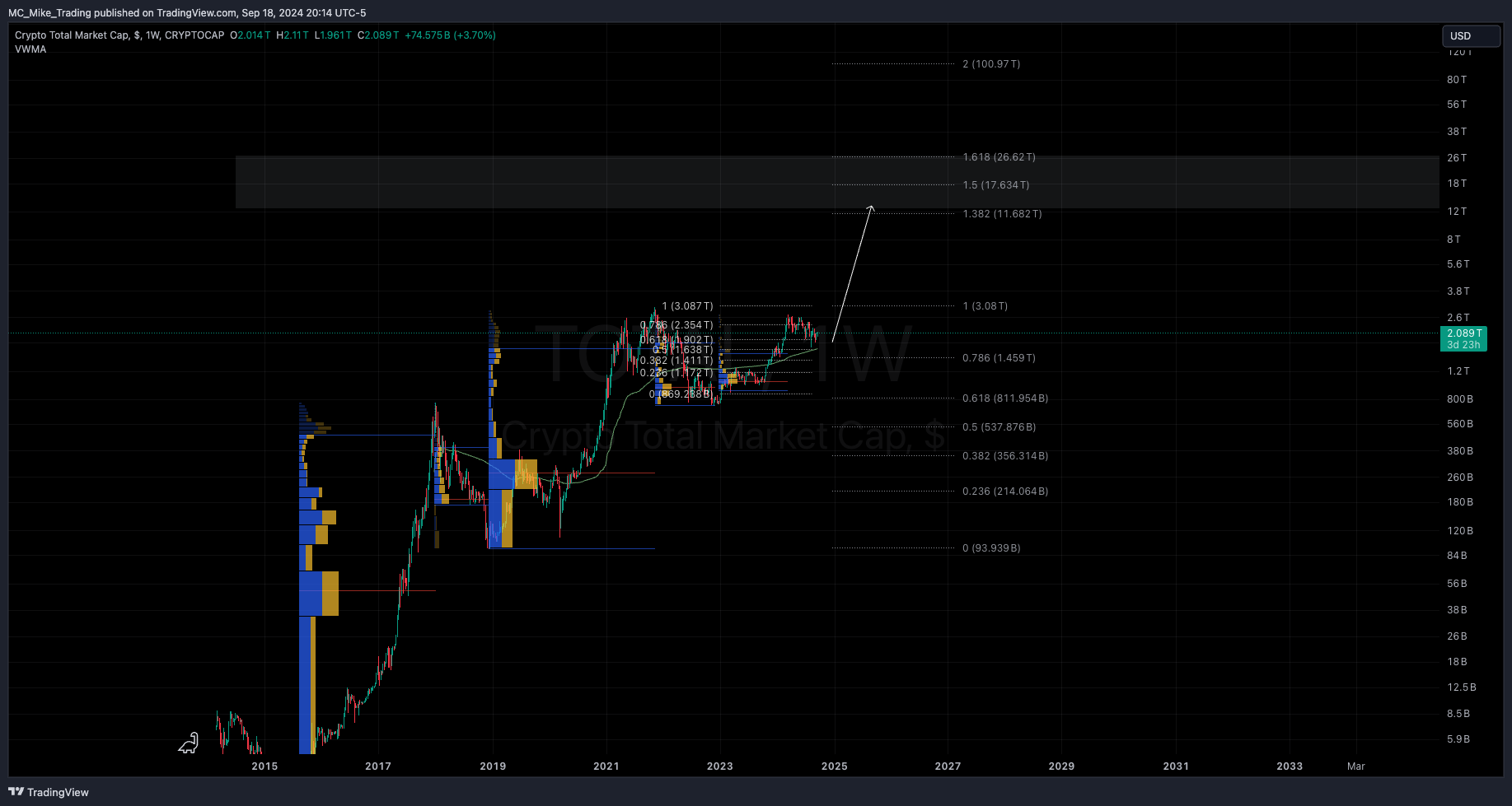 CRYPTOCAP:TOTAL Chart Image by MC_Mike_Trading