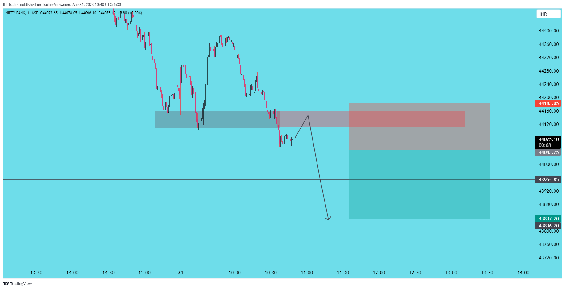 NSE:BANKNIFTY Chart Image by IIT-Trader