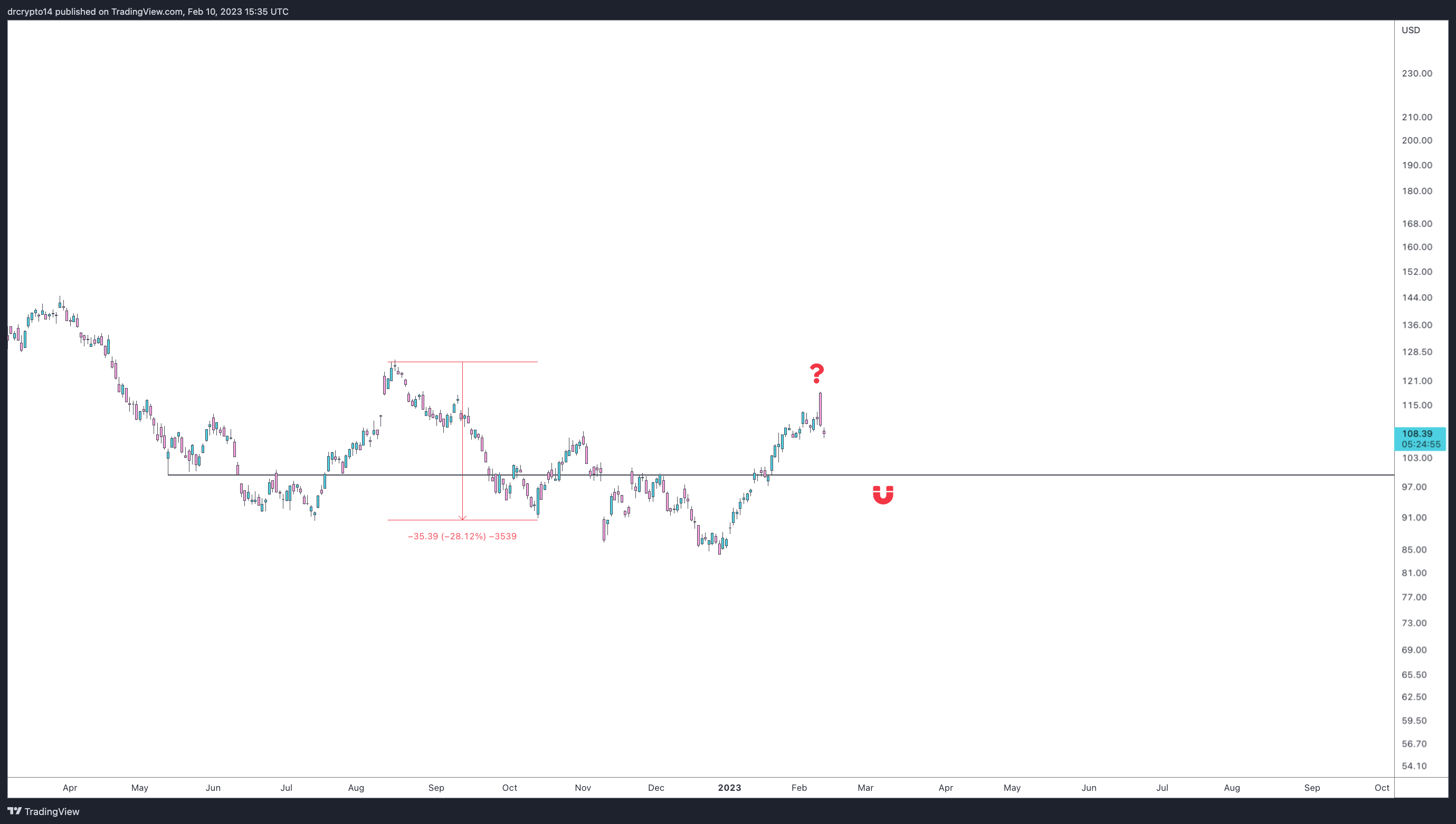 NYSE:DIS Chart Image by drcrypto14