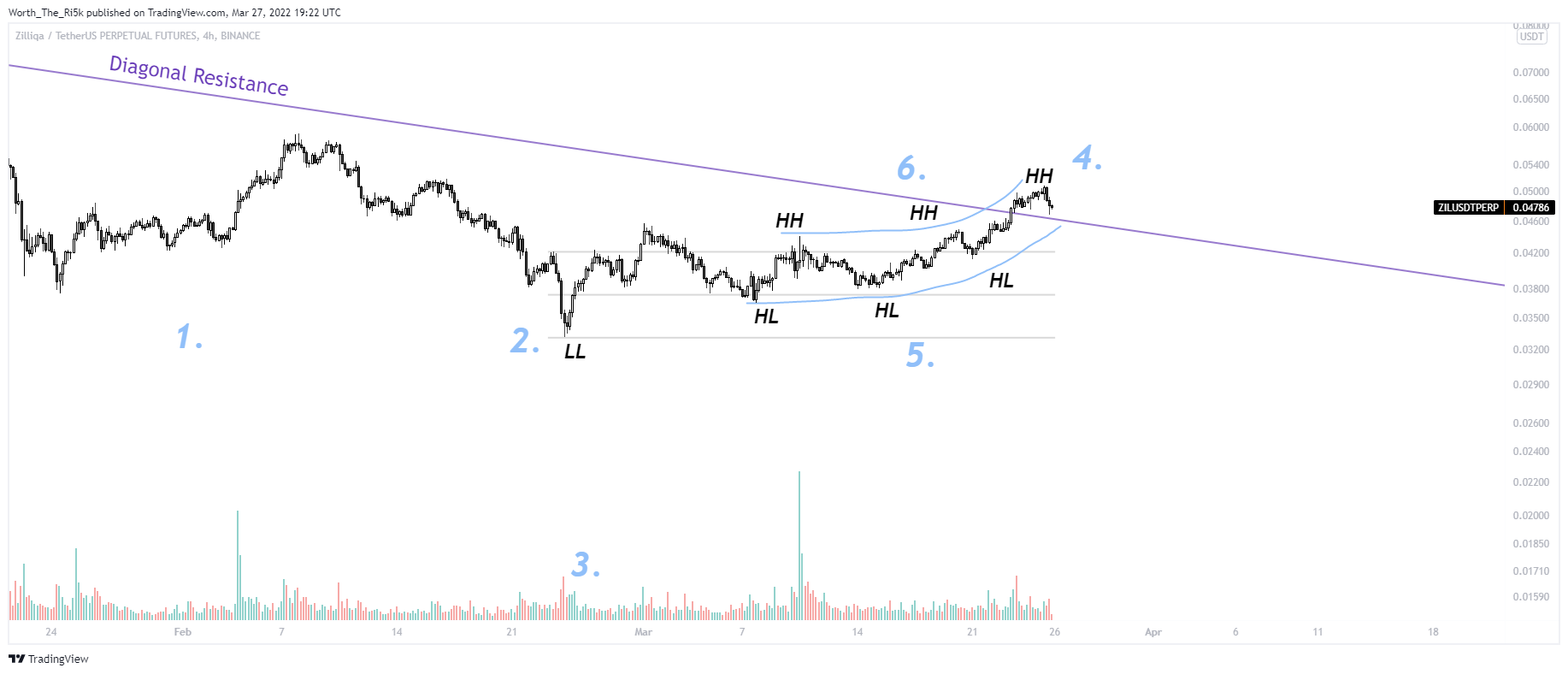 BINANCE:ZILUSDTPERP Chart Image by Worth_The_Ri5k