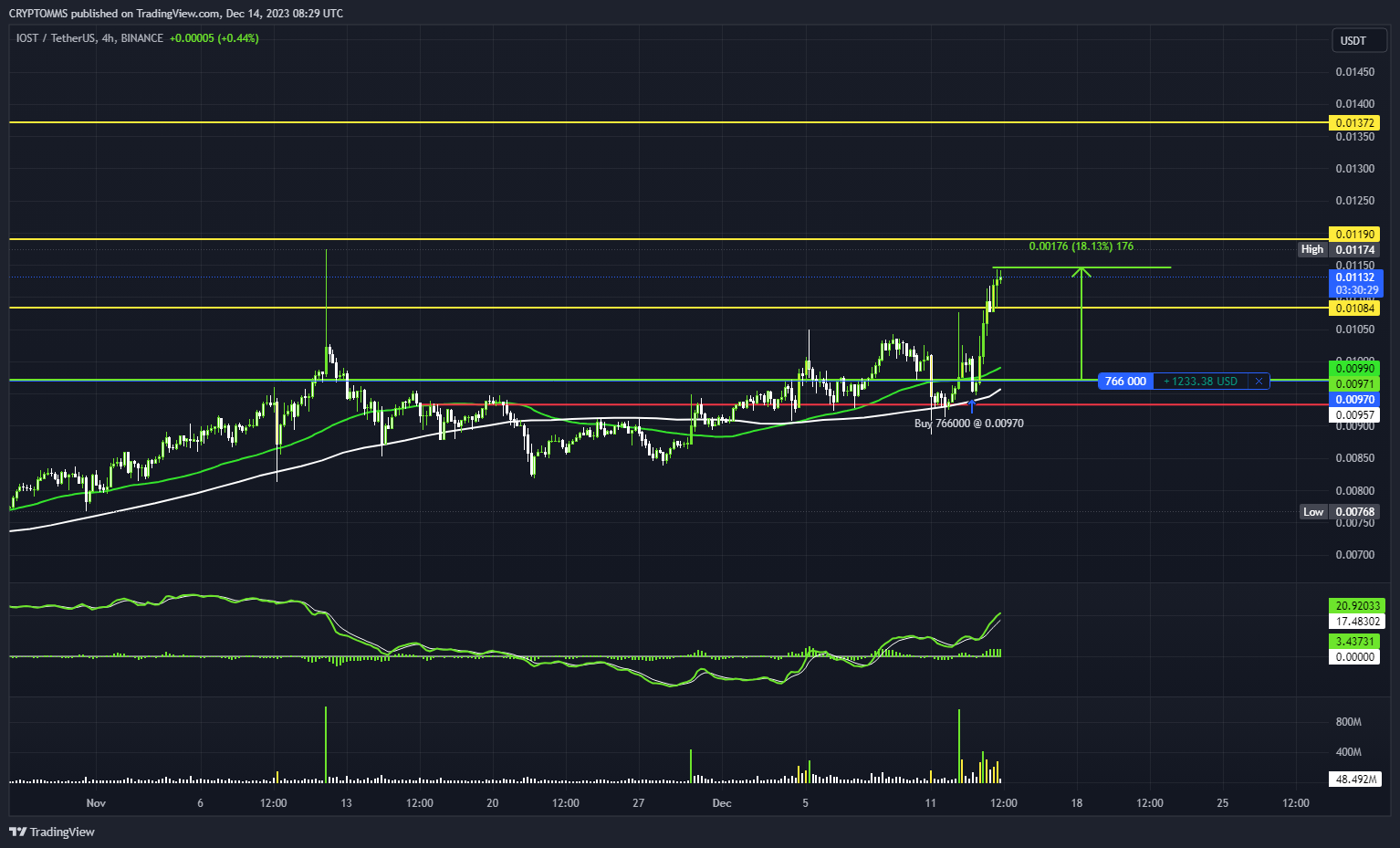 BINANCE:IOSTUSDT Chart Image by CRYPTOMMS