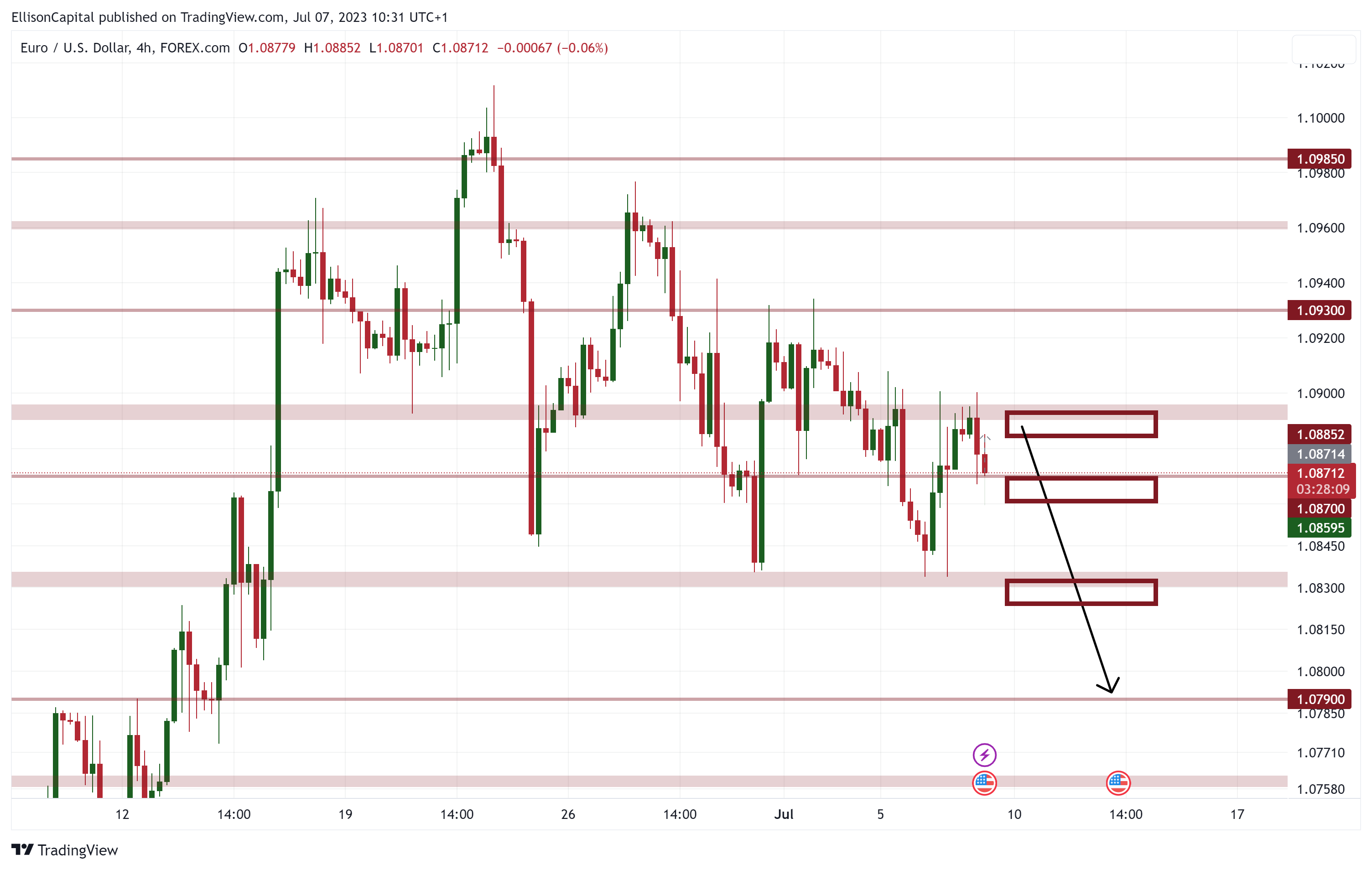FOREXCOM:EURUSD Chart Image by EllisonCapital