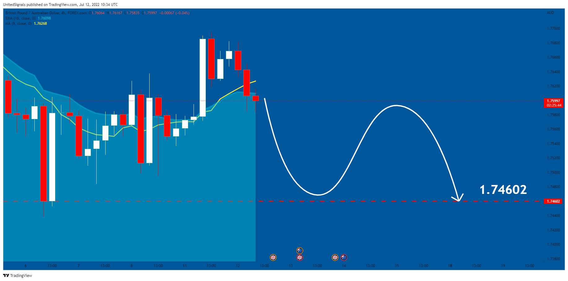FOREXCOM:GBPAUD Chart Image by UnitedSignals