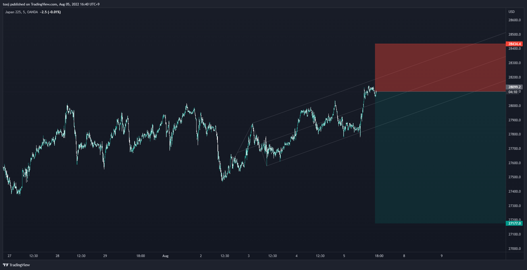 OANDA:JP225USD Chart Image by LivePattern