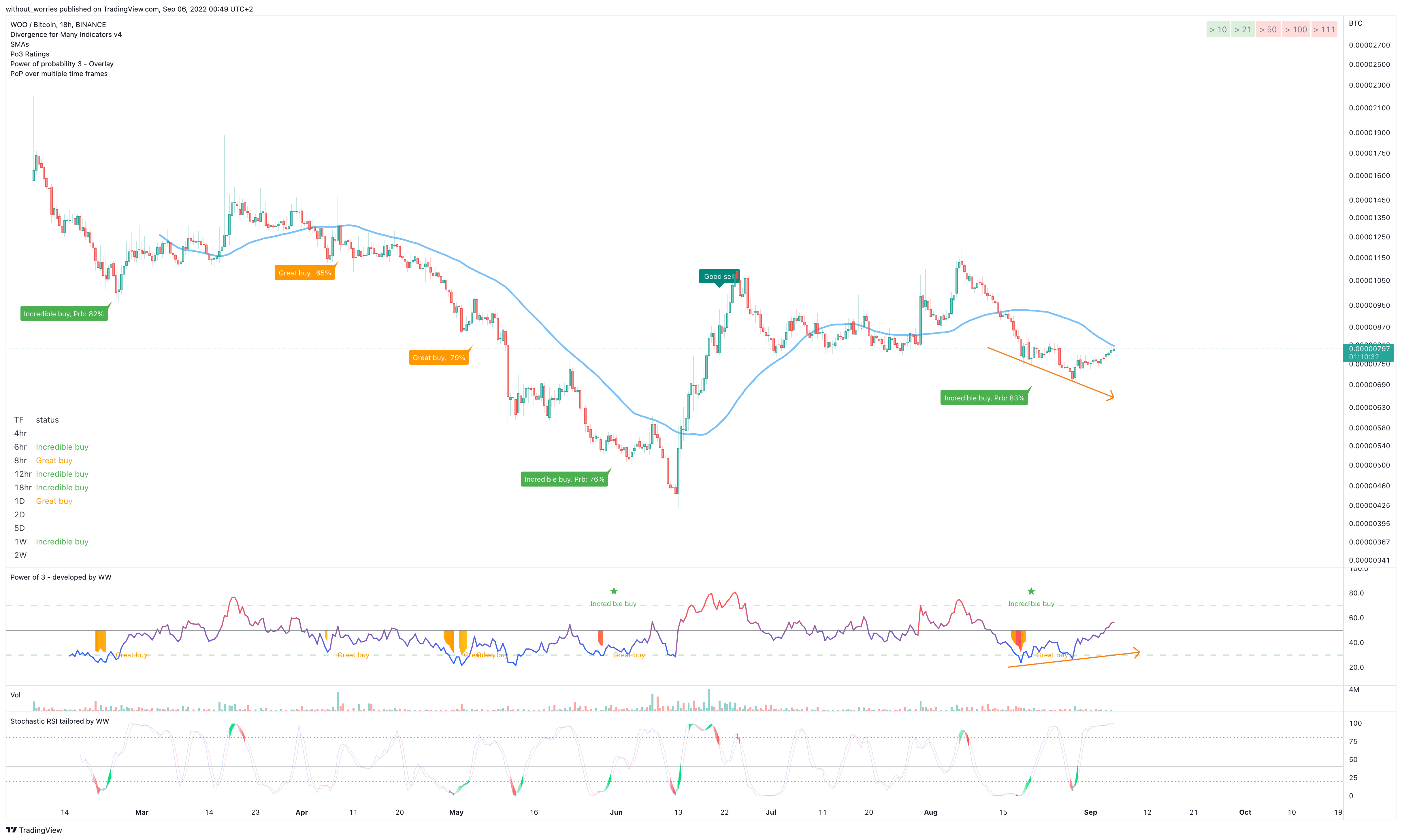BINANCE:WOOBTC Chart Image by without_worries