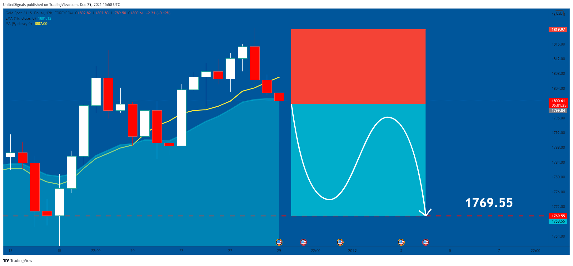 FOREXCOM:XAUUSD Chart Image by UnitedSignals