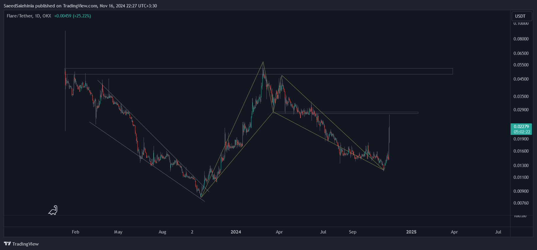 OKX:FLRUSDT Chart Image by SaeedSalehinia