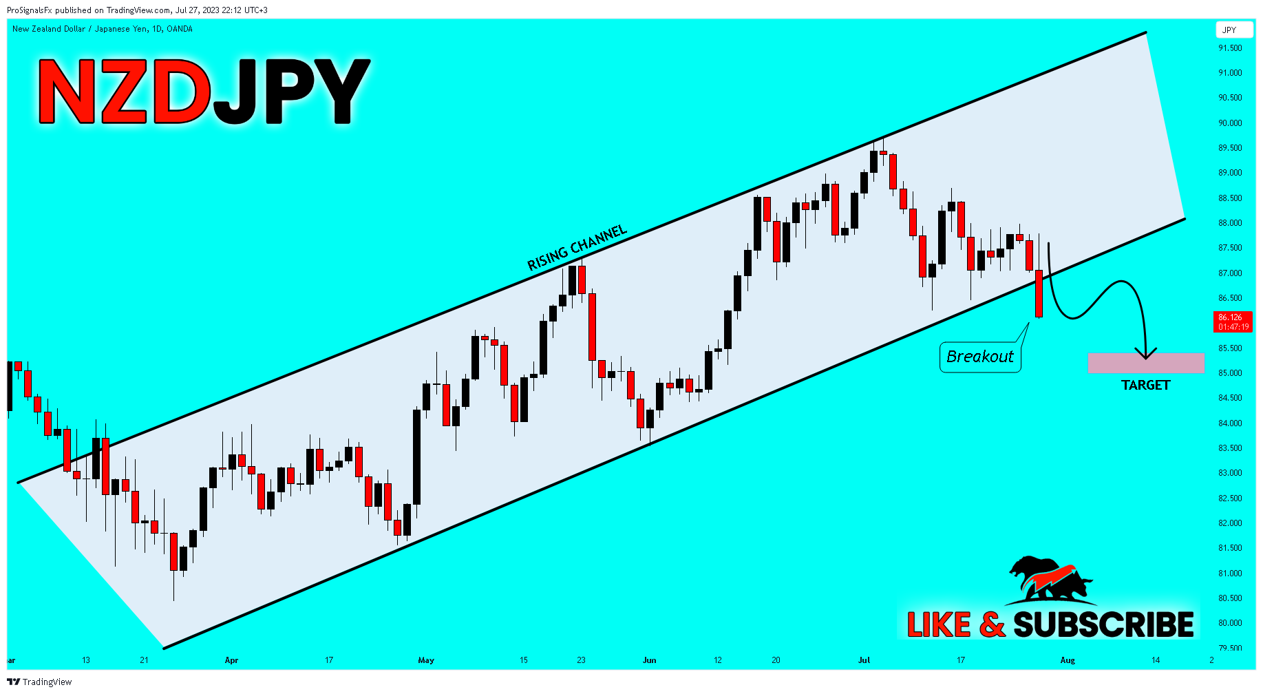 OANDA:NZDJPY Chart Image by ProSignalsFx