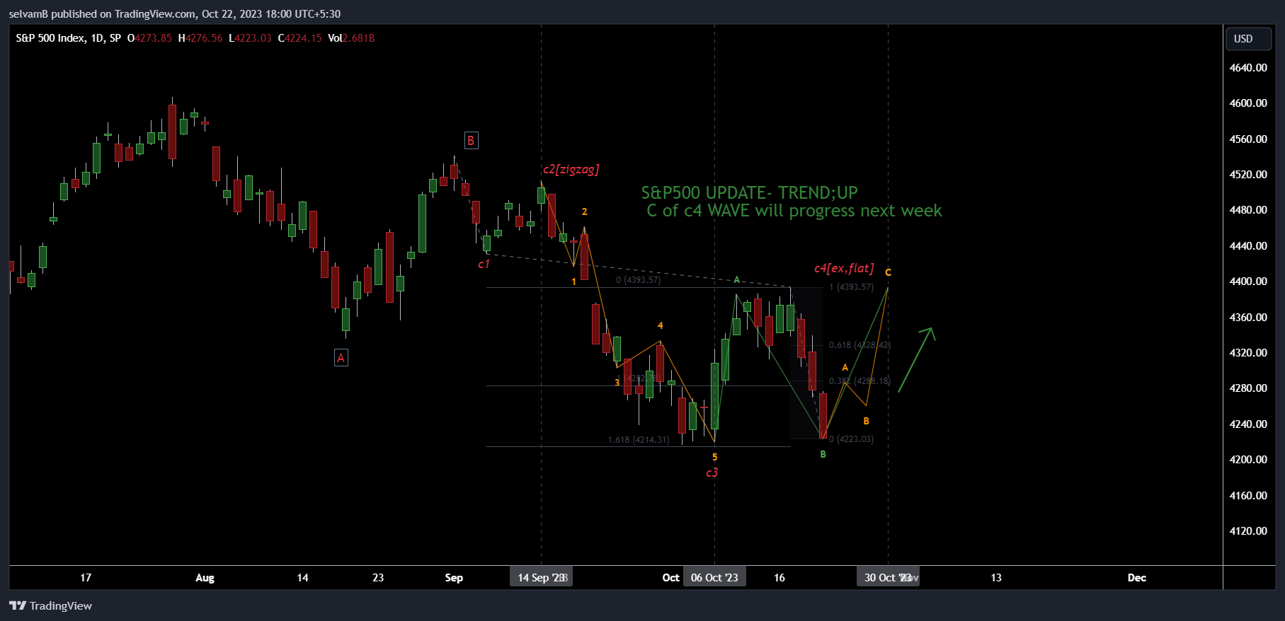 SP:SPX Chart Image by selvamB