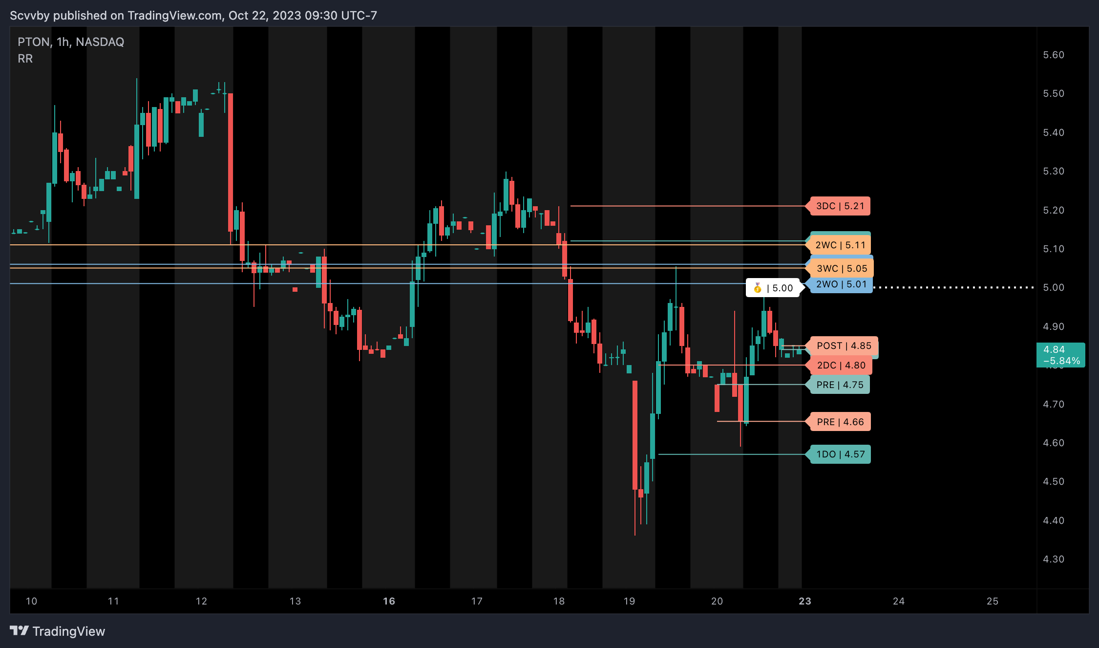 NASDAQ:PTON Chart Image by Scvvby