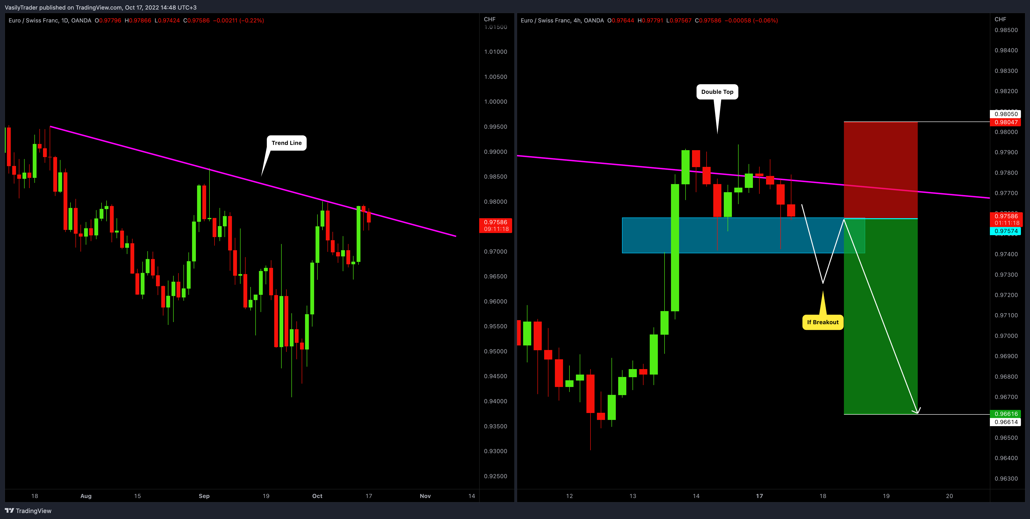OANDA:EURCHF Chart Image by VasilyTrader