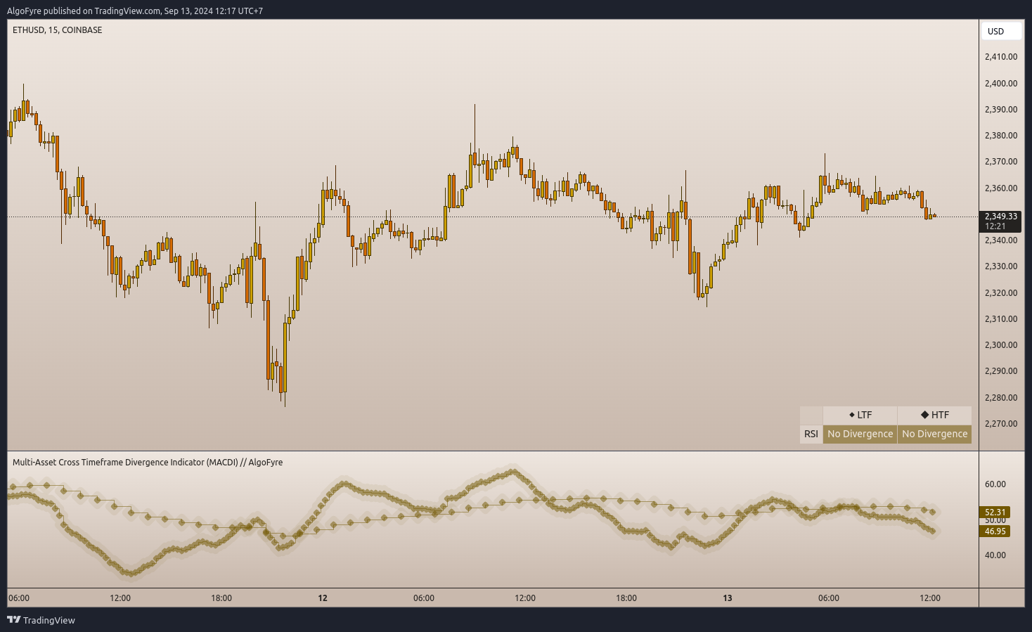 COINBASE:ETHUSD Chart Image by AlgoFyre