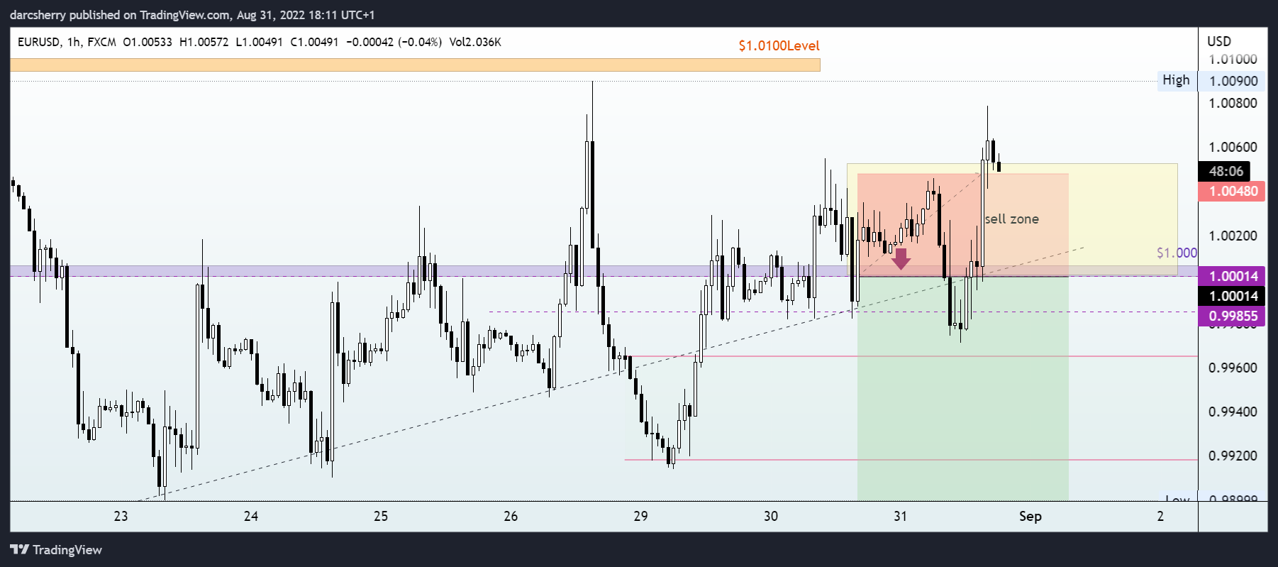 FX:EURUSD Chart Image by darcsherry