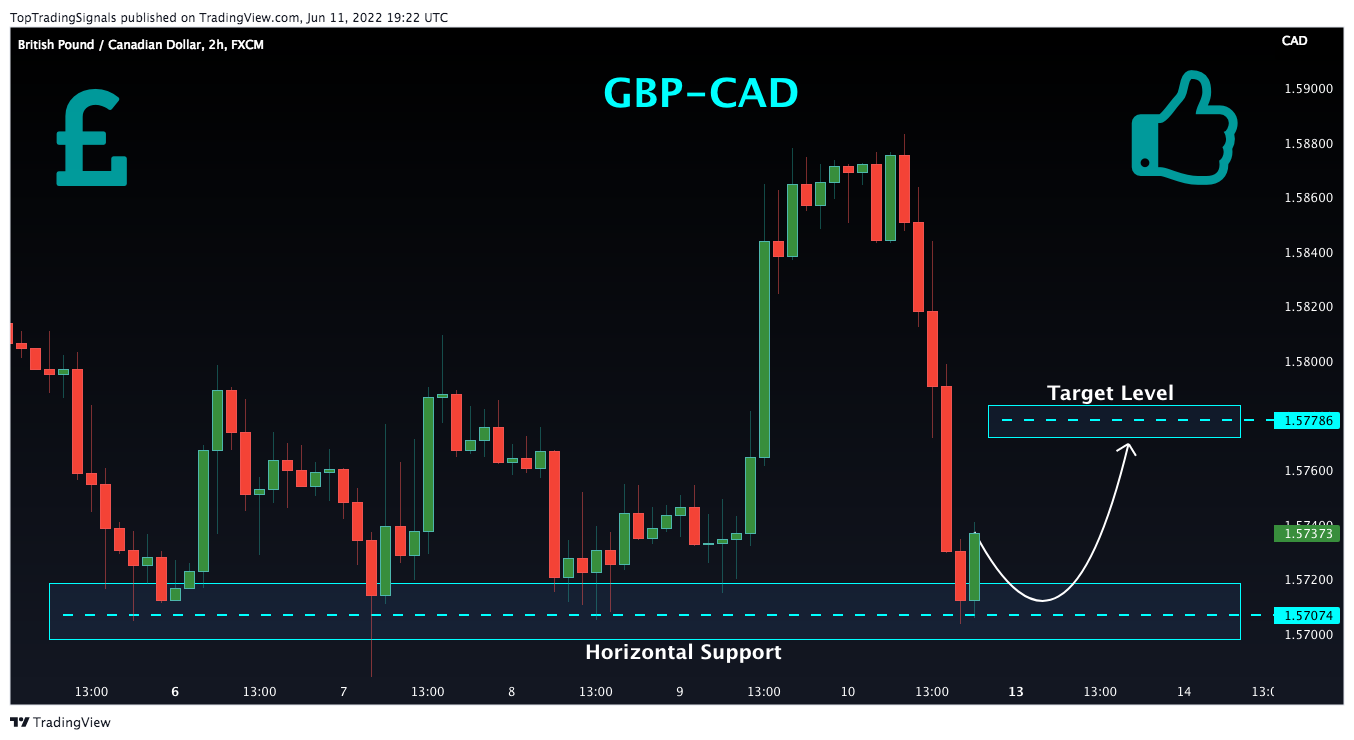 FX:GBPCAD Chart Image by TopTradingSignals